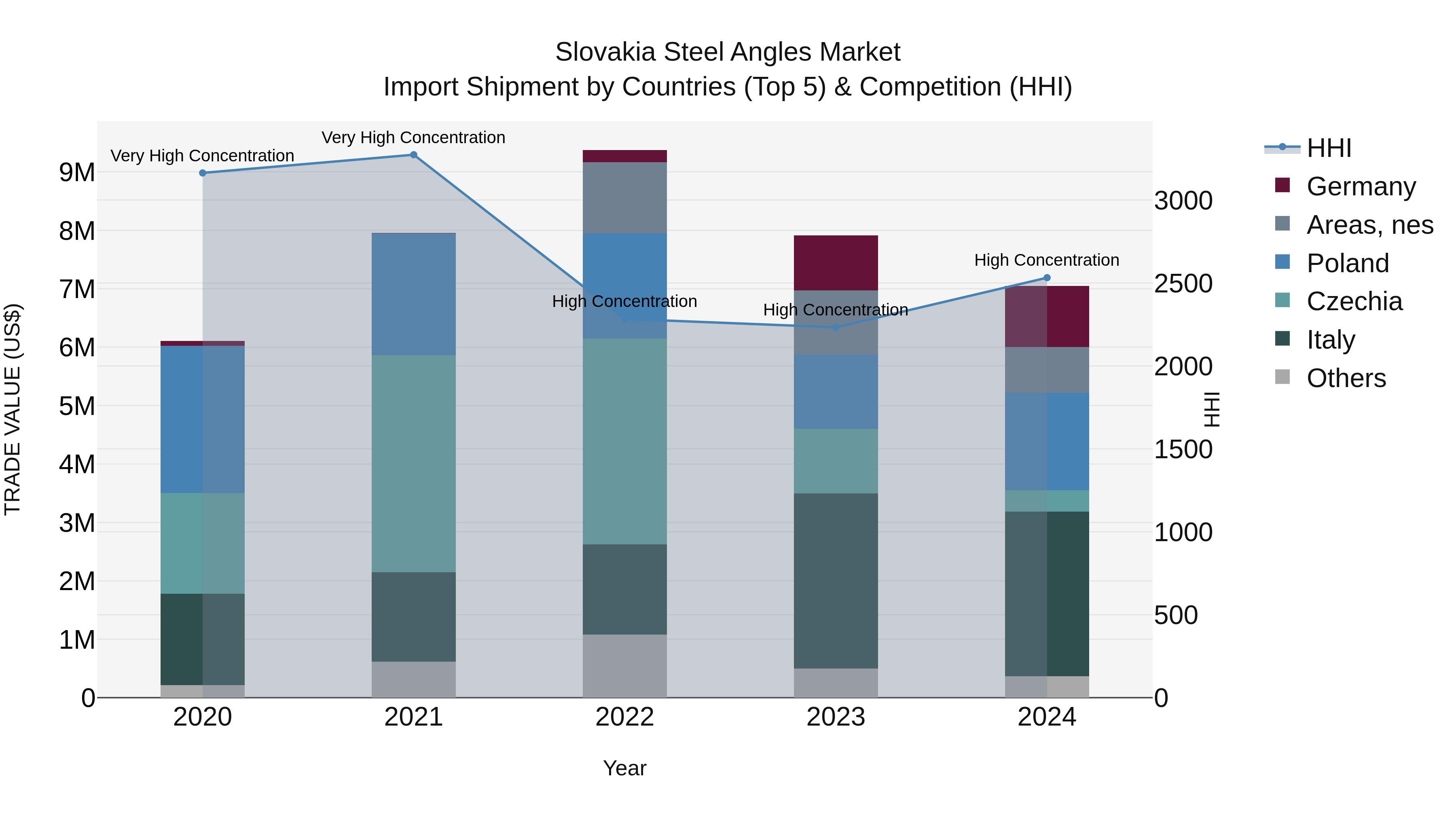 Slovakia Steel Angles Market Top 5 Importing Countries and Market Competition (HHI) Analysis