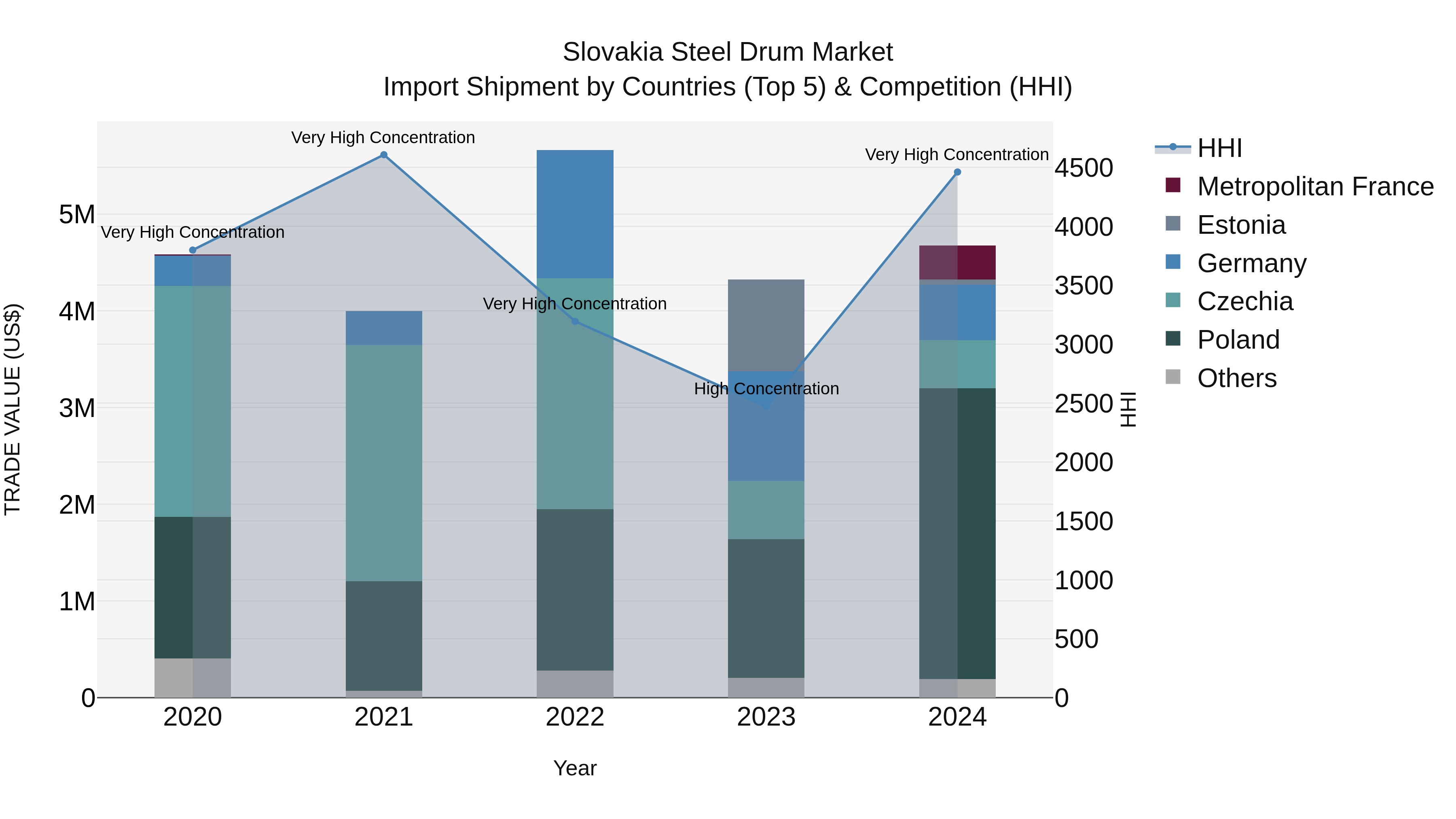 Slovakia Steel Drum Market Top 5 Importing Countries and Market Competition (HHI) Analysis