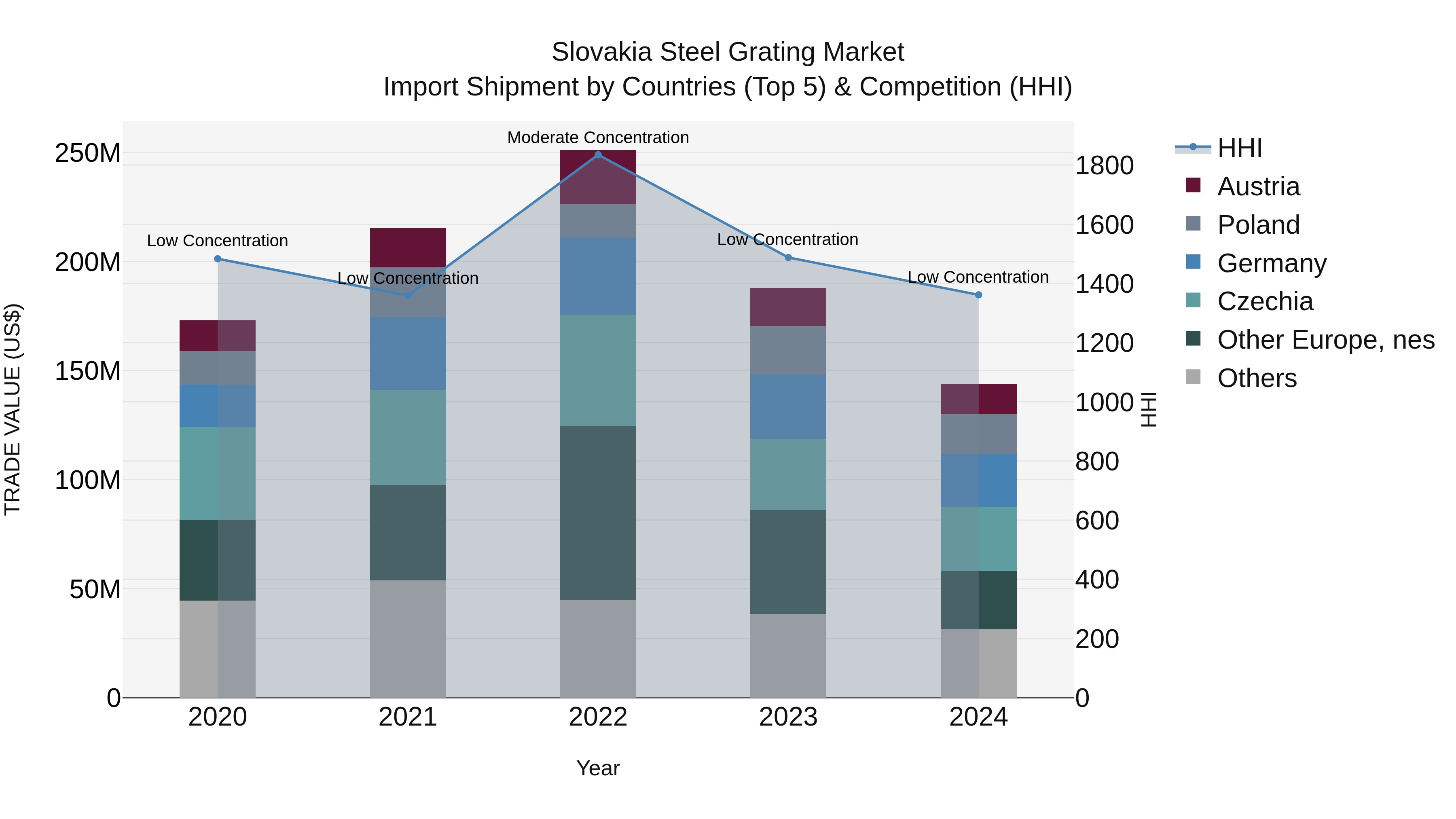 Slovakia Steel Grating Market Top 5 Importing Countries and Market Competition (HHI) Analysis