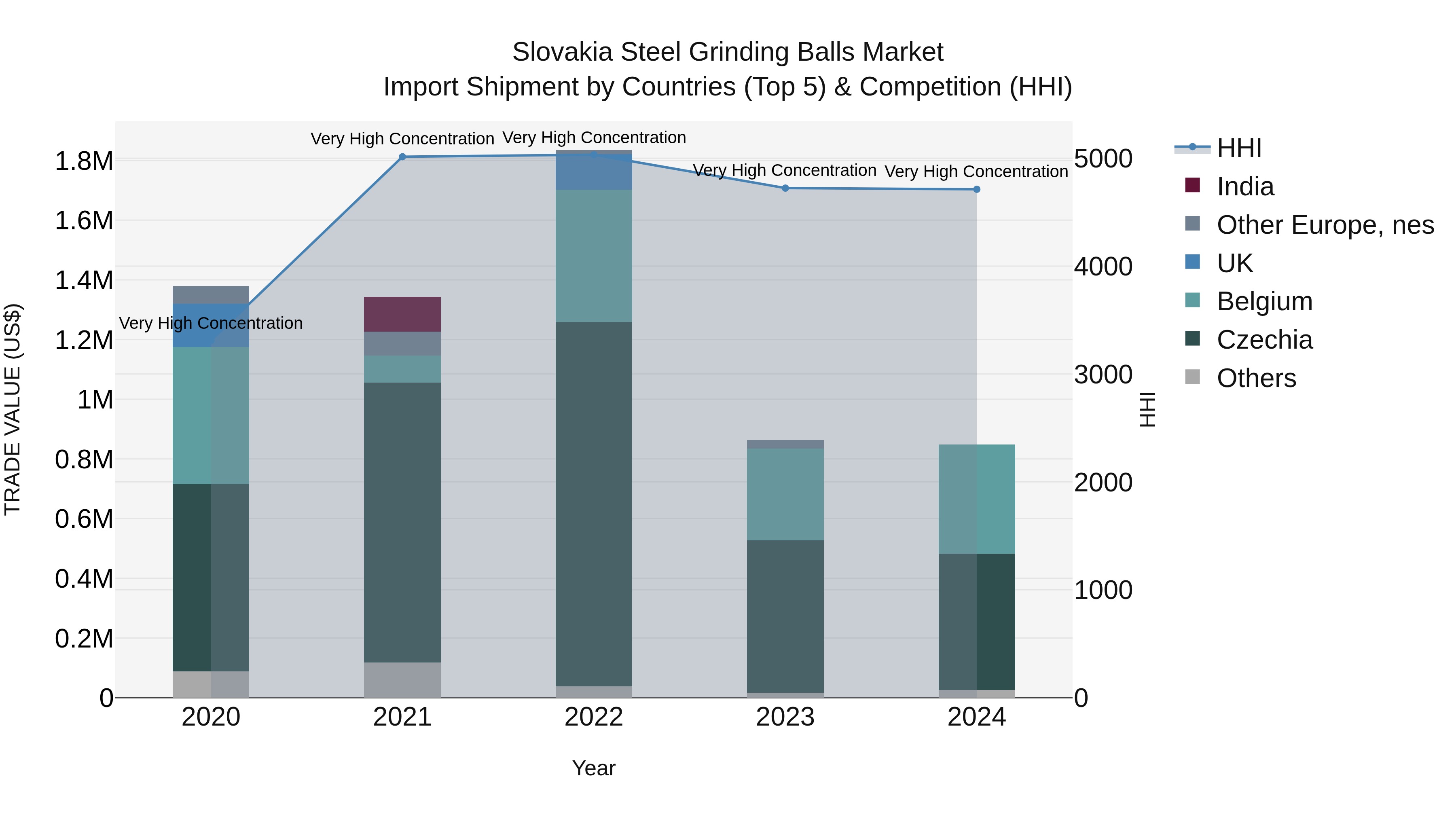 Slovakia Steel Grinding Balls Market Top 5 Importing Countries and Market Competition (HHI) Analysis