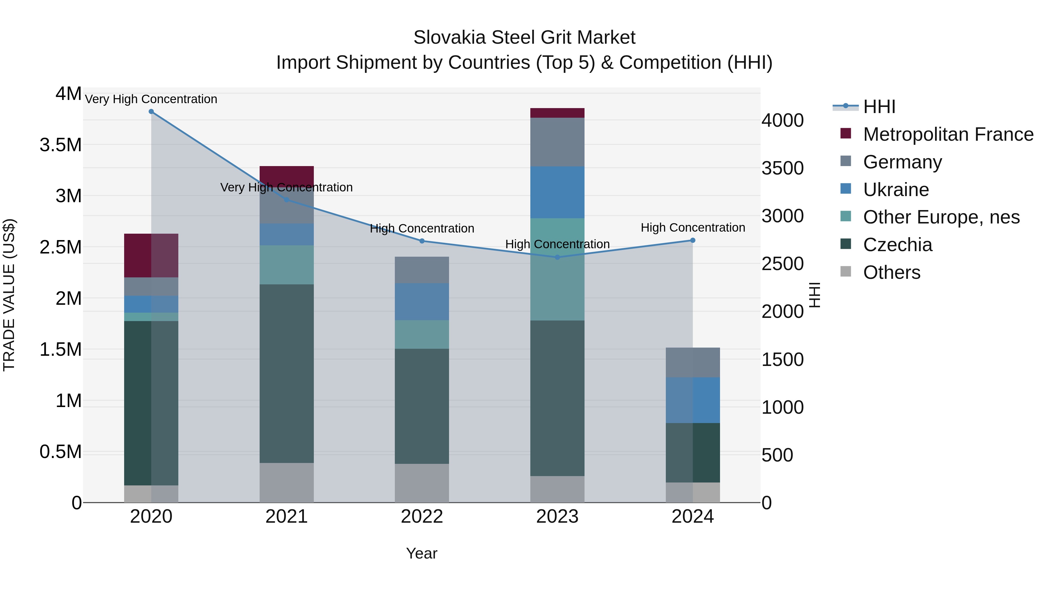 Slovakia Steel Grit Market Top 5 Importing Countries and Market Competition (HHI) Analysis