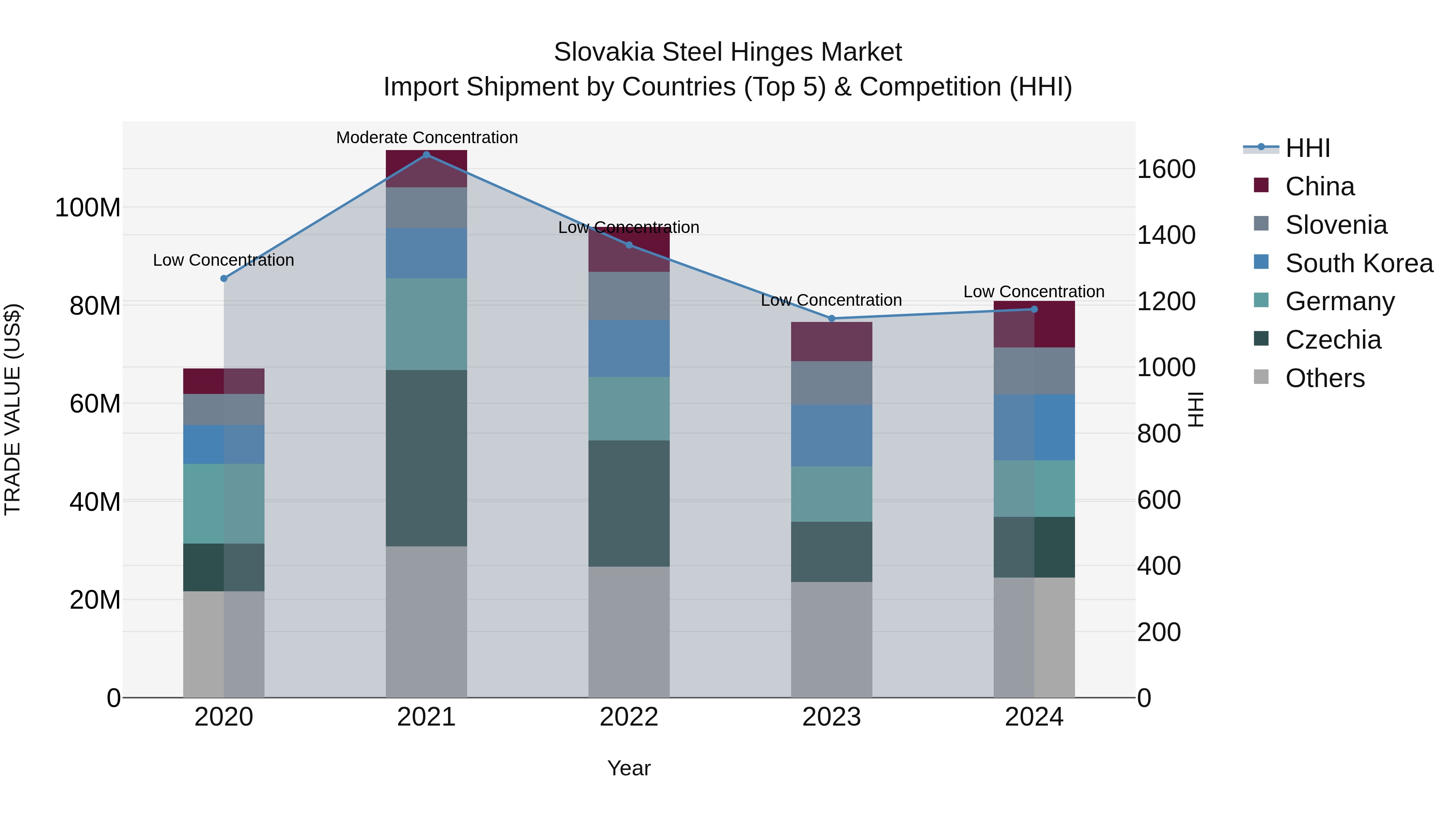 Slovakia Steel Hinges Market Top 5 Importing Countries and Market Competition (HHI) Analysis