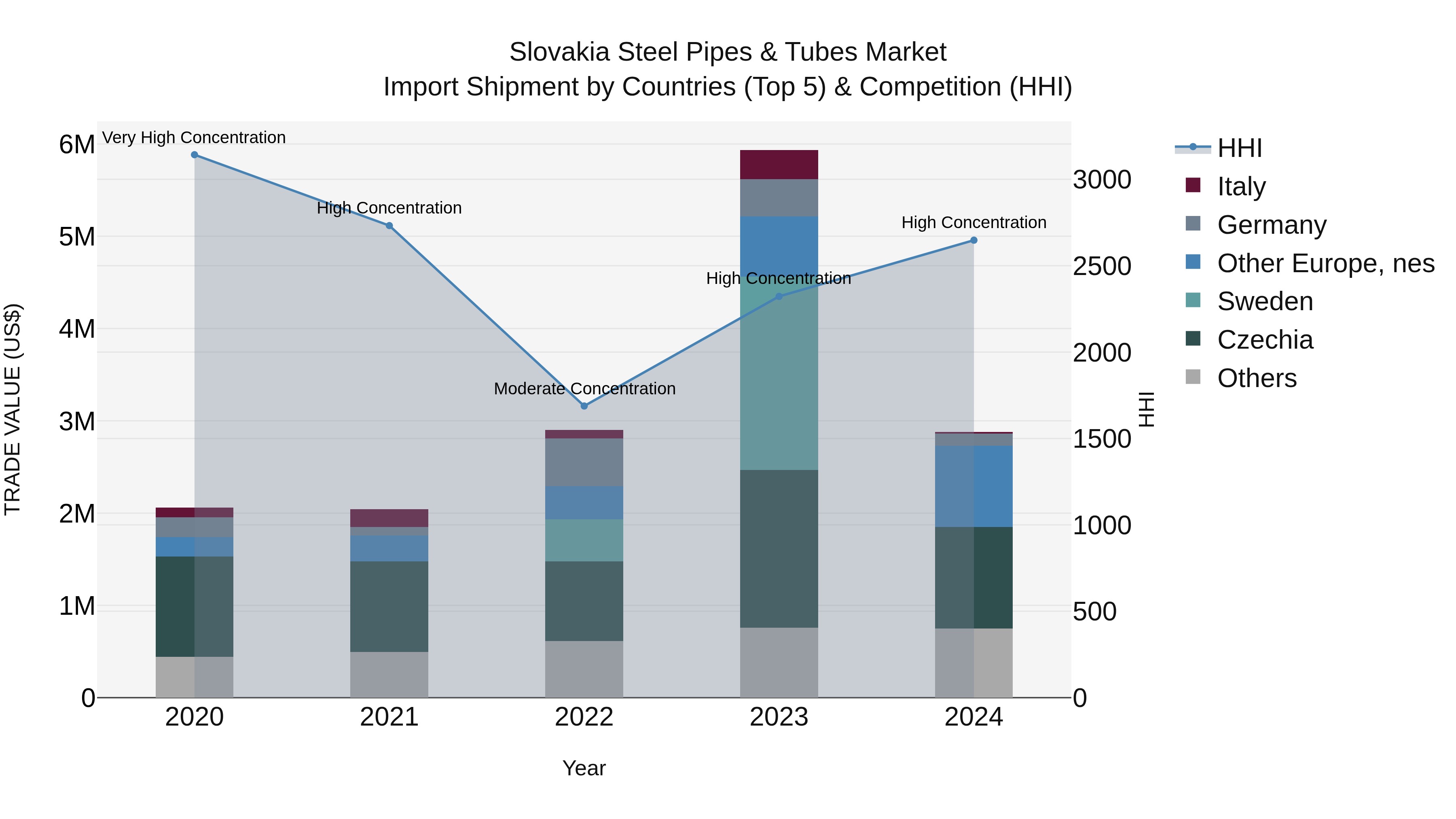 Slovakia Steel Pipes & Tubes Market Top 5 Importing Countries and Market Competition (HHI) Analysis