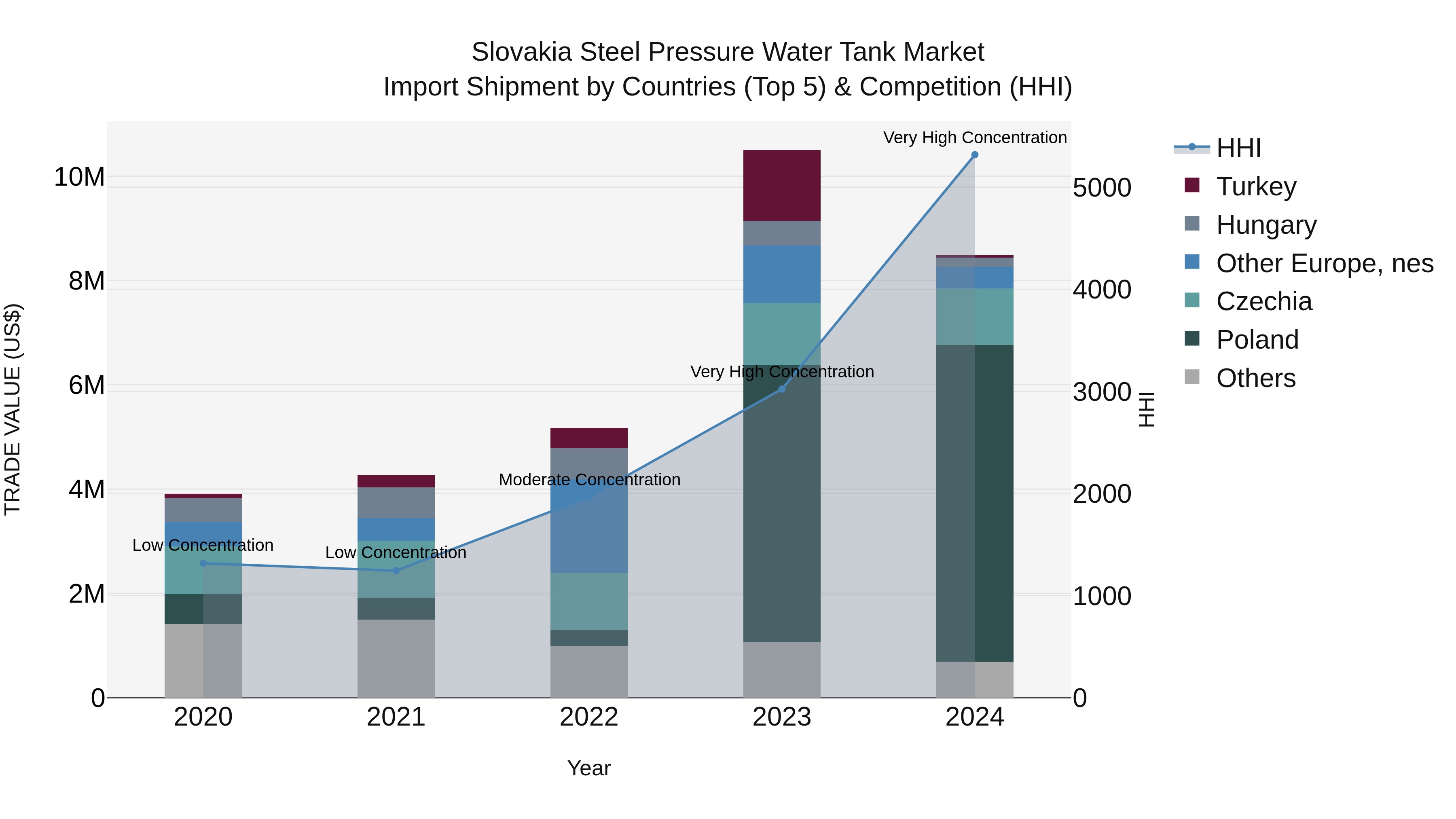 Slovakia Steel Pressure Water Tank Market Top 5 Importing Countries and Market Competition (HHI) Analysis