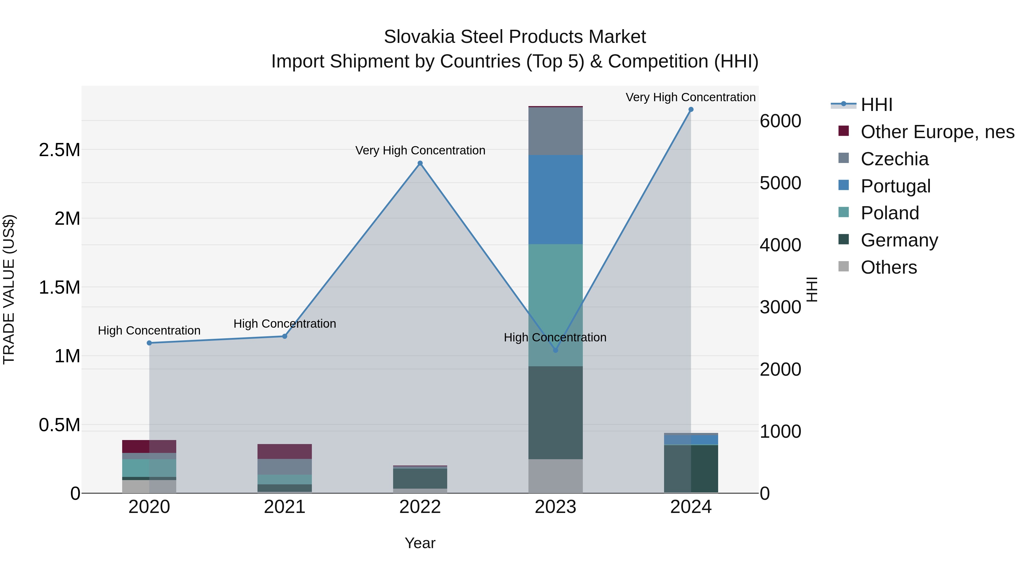 Slovakia Steel Products Market Top 5 Importing Countries and Market Competition (HHI) Analysis