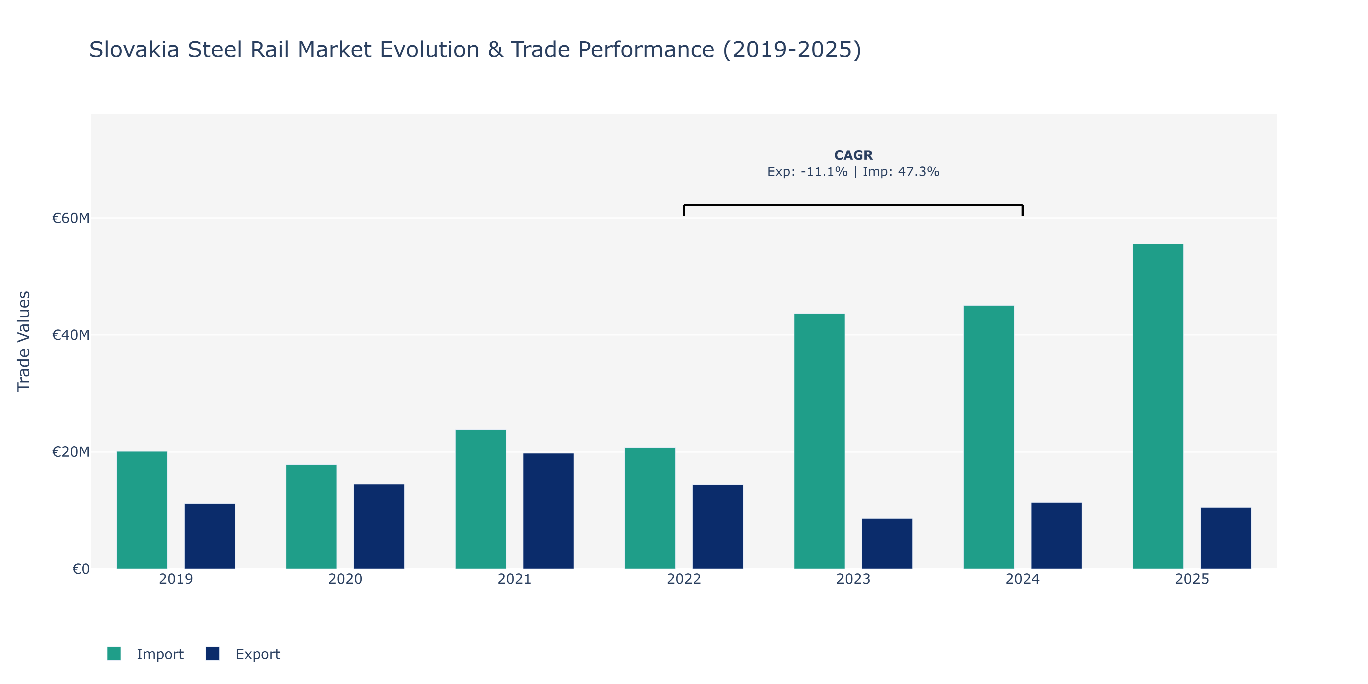 Slovakia Steel Rail Market: Production & Trade Performance (2019-2025)