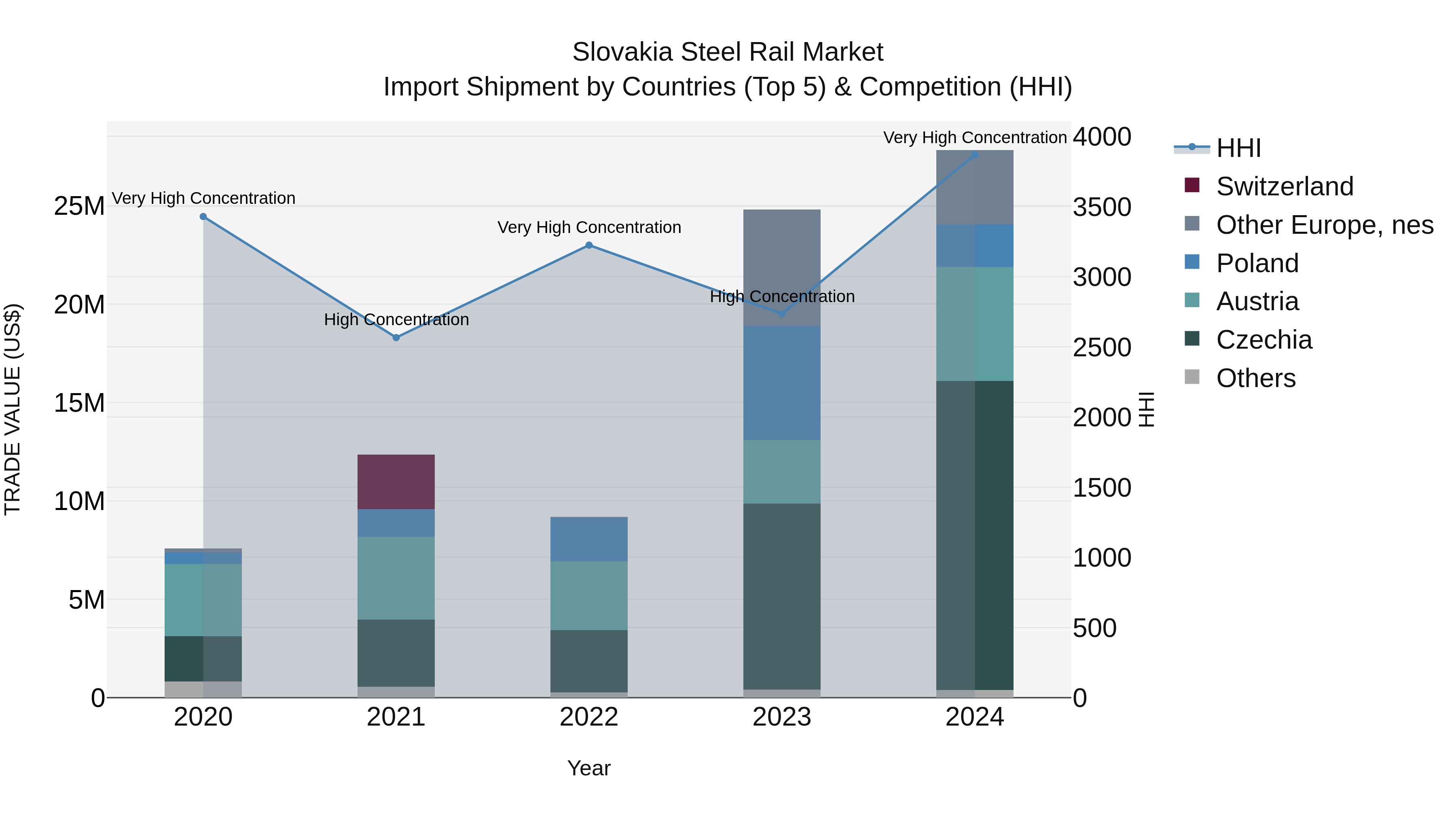 Slovakia Steel Rail Market Top 5 Importing Countries and Market Competition (HHI) Analysis