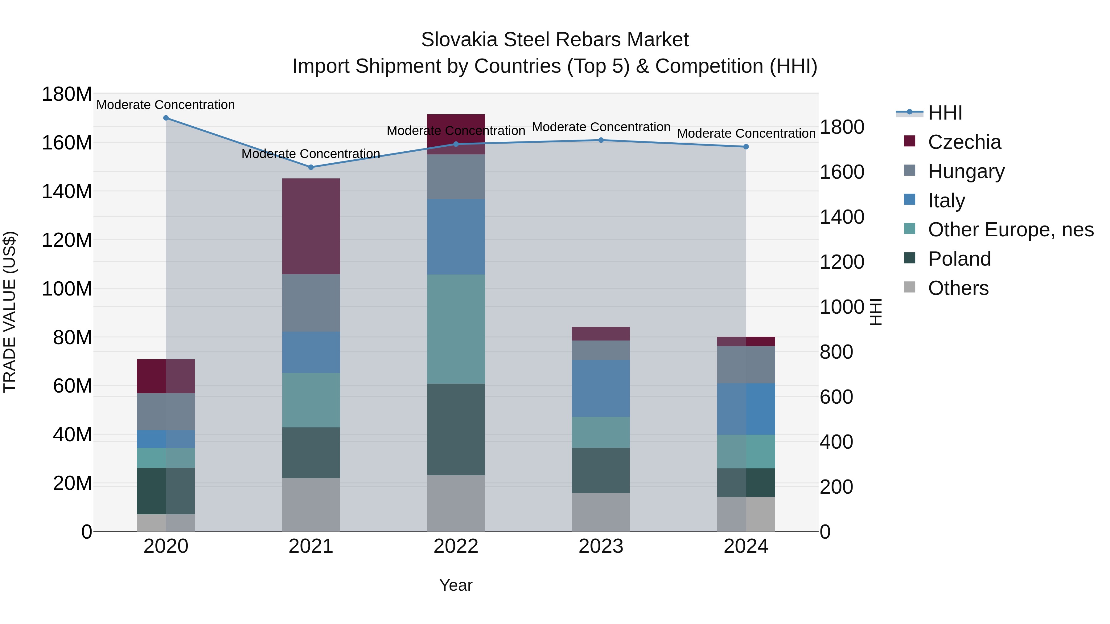 Slovakia Steel Rebars Market Top 5 Importing Countries and Market Competition (HHI) Analysis