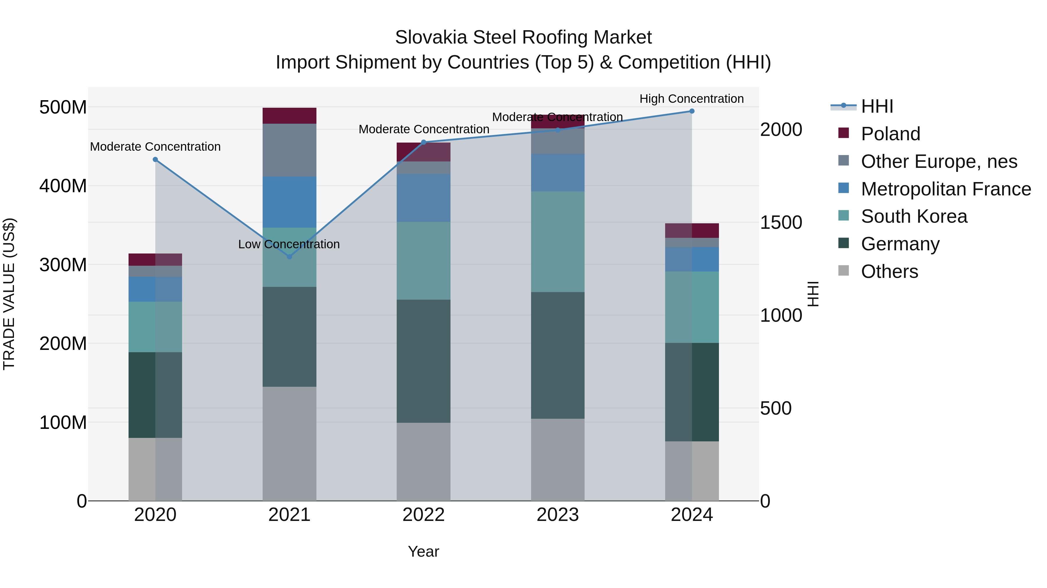 Slovakia Steel Roofing Market Top 5 Importing Countries and Market Competition (HHI) Analysis