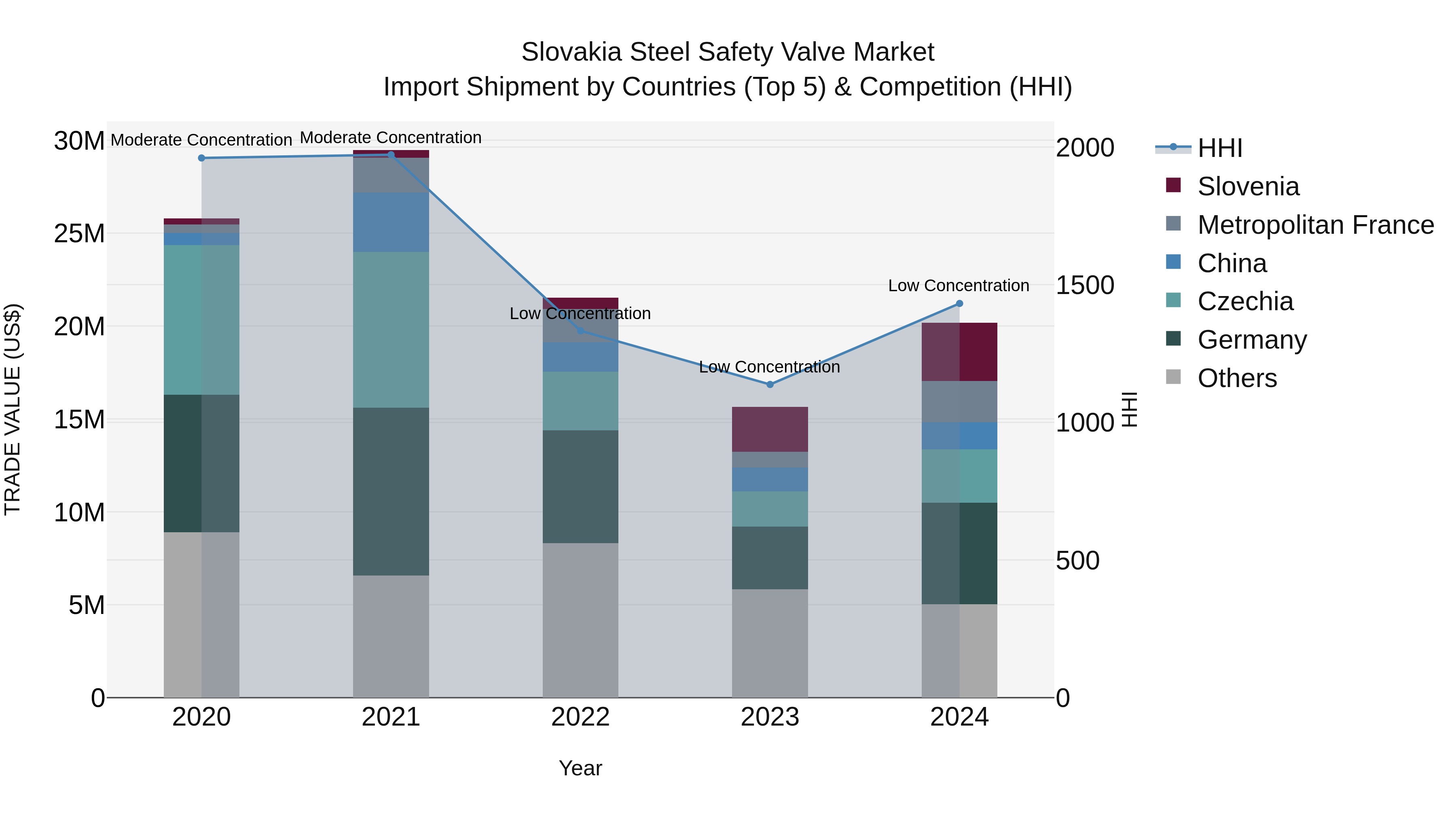 Slovakia Steel Safety Valve Market Top 5 Importing Countries and Market Competition (HHI) Analysis