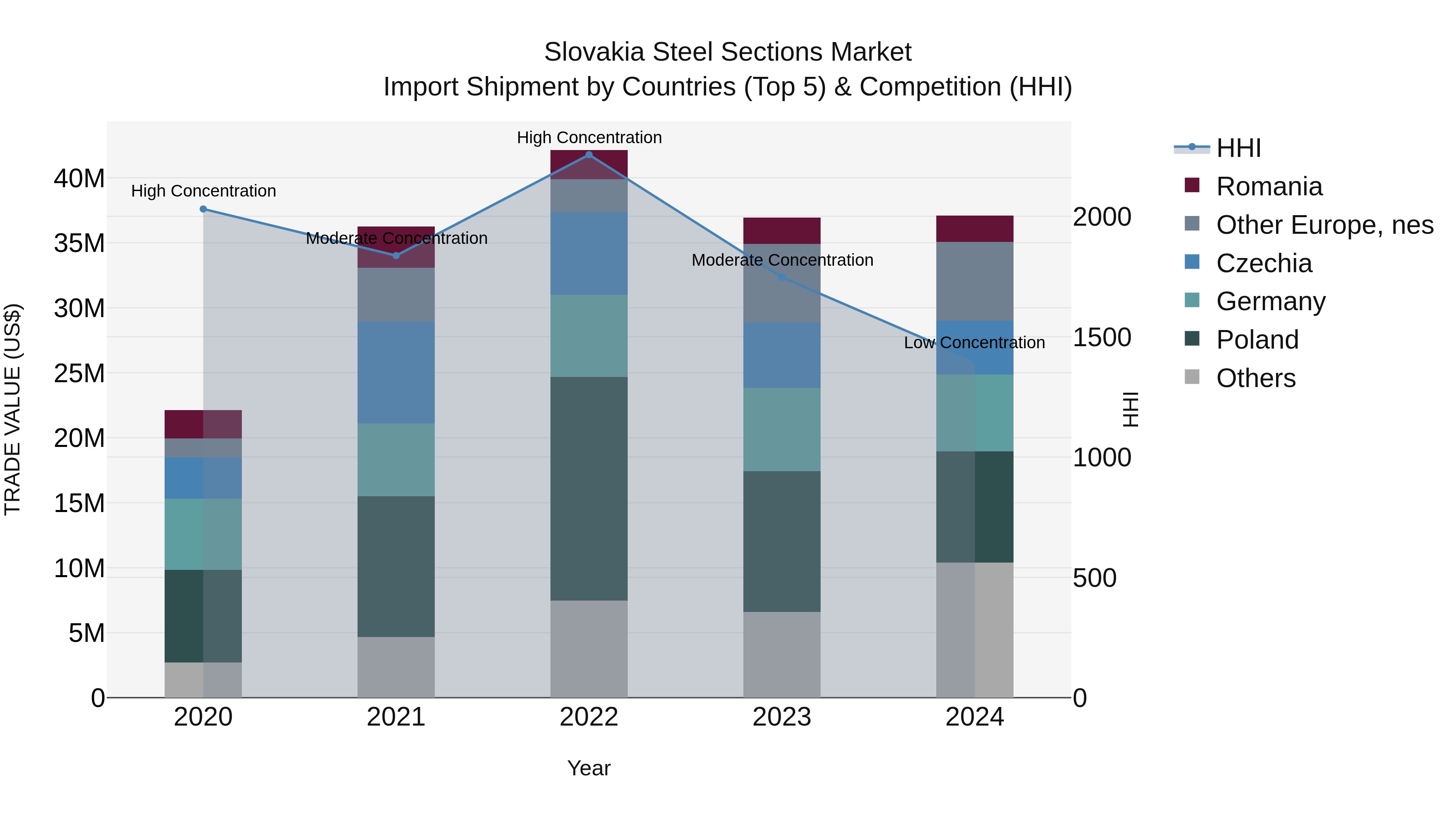 Slovakia Steel Sections Market Top 5 Importing Countries and Market Competition (HHI) Analysis