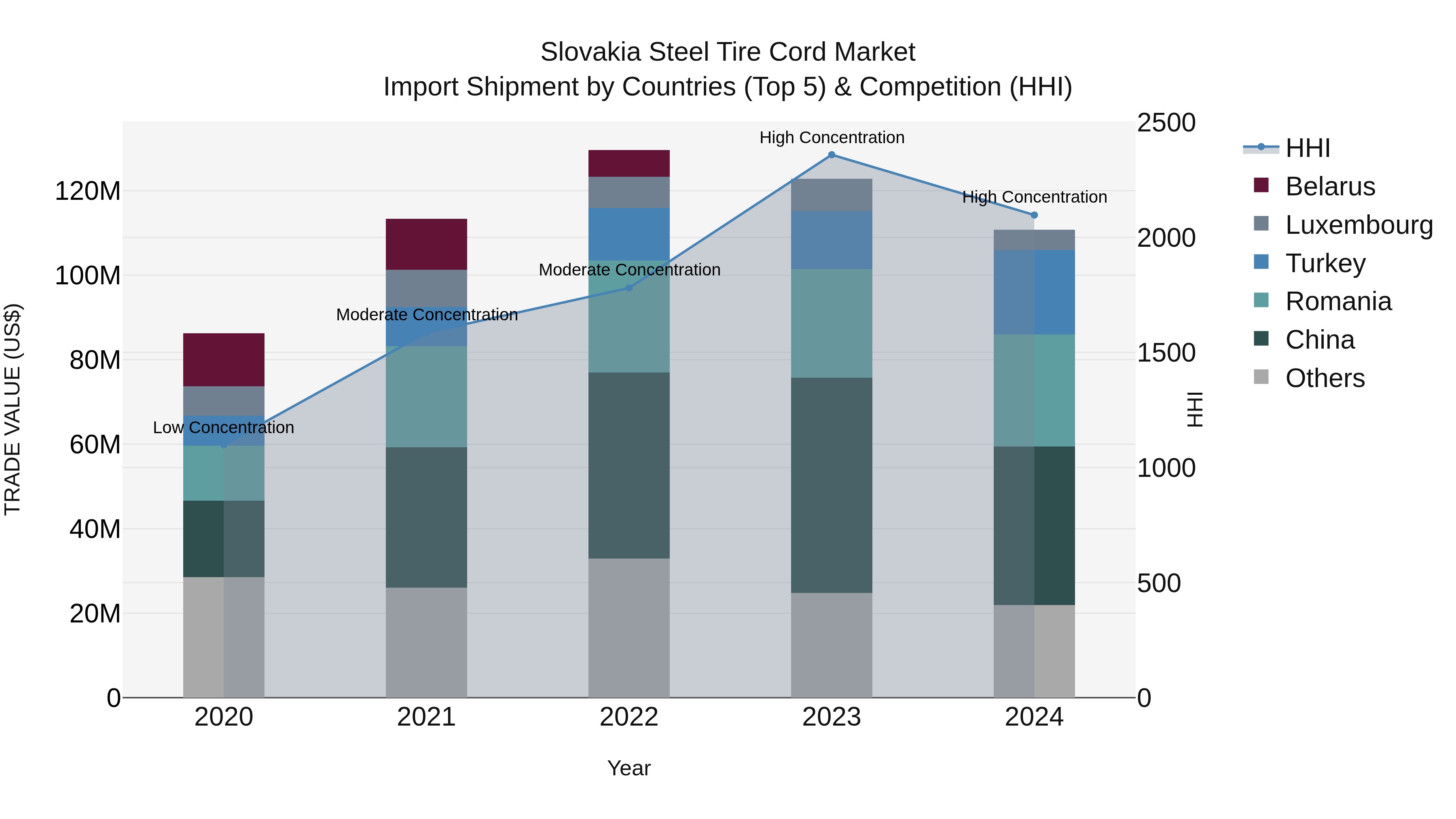 Slovakia Steel Tire Cord Market Top 5 Importing Countries and Market Competition (HHI) Analysis