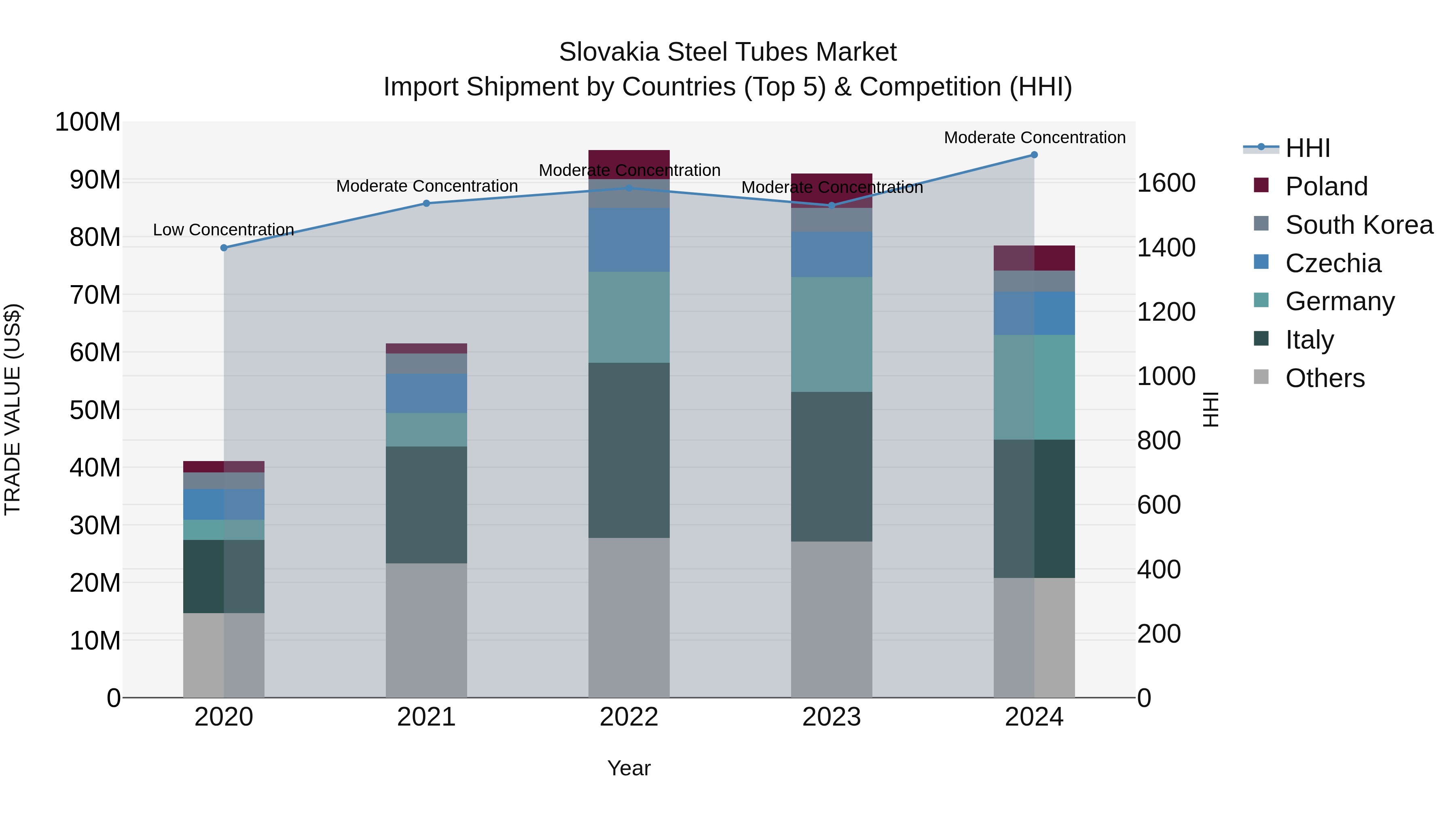 Slovakia Steel Tubes Market Top 5 Importing Countries and Market Competition (HHI) Analysis