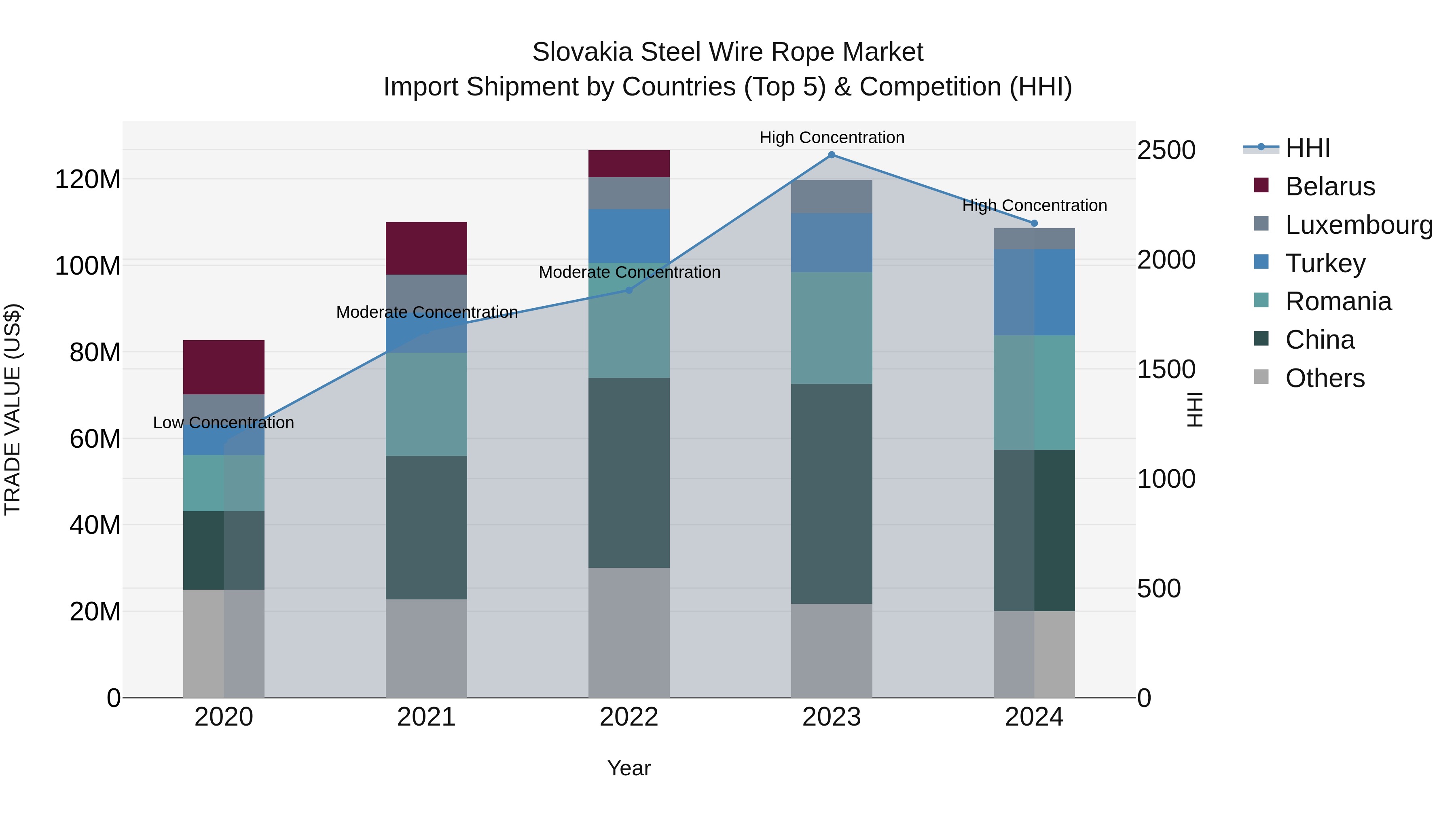 Slovakia Steel Wire Rope Market Top 5 Importing Countries and Market Competition (HHI) Analysis