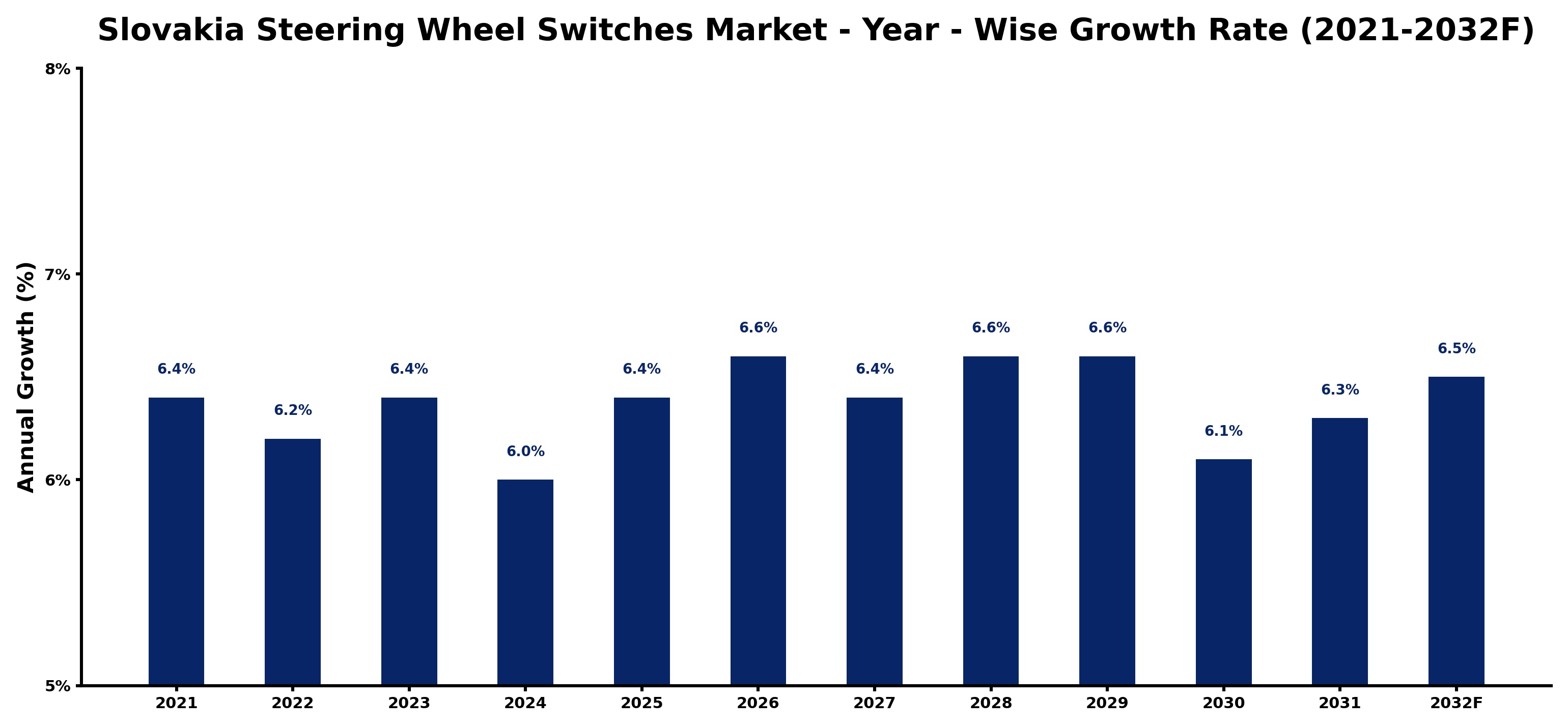 Slovakia Steering Wheel Switches Market Year-wise Growth Rate and Key Drivers