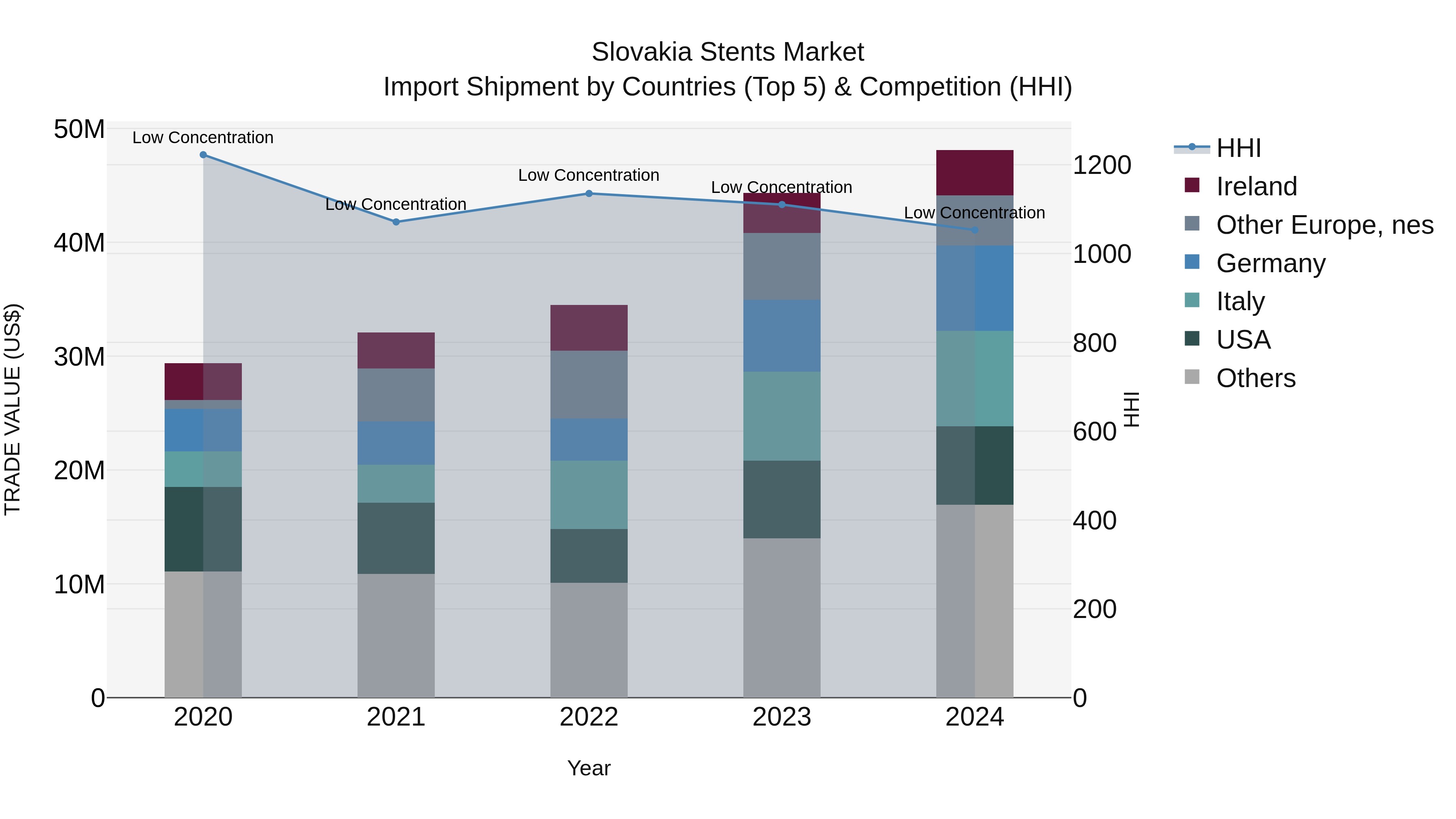 Slovakia Stents Market Top 5 Importing Countries and Market Competition (HHI) Analysis