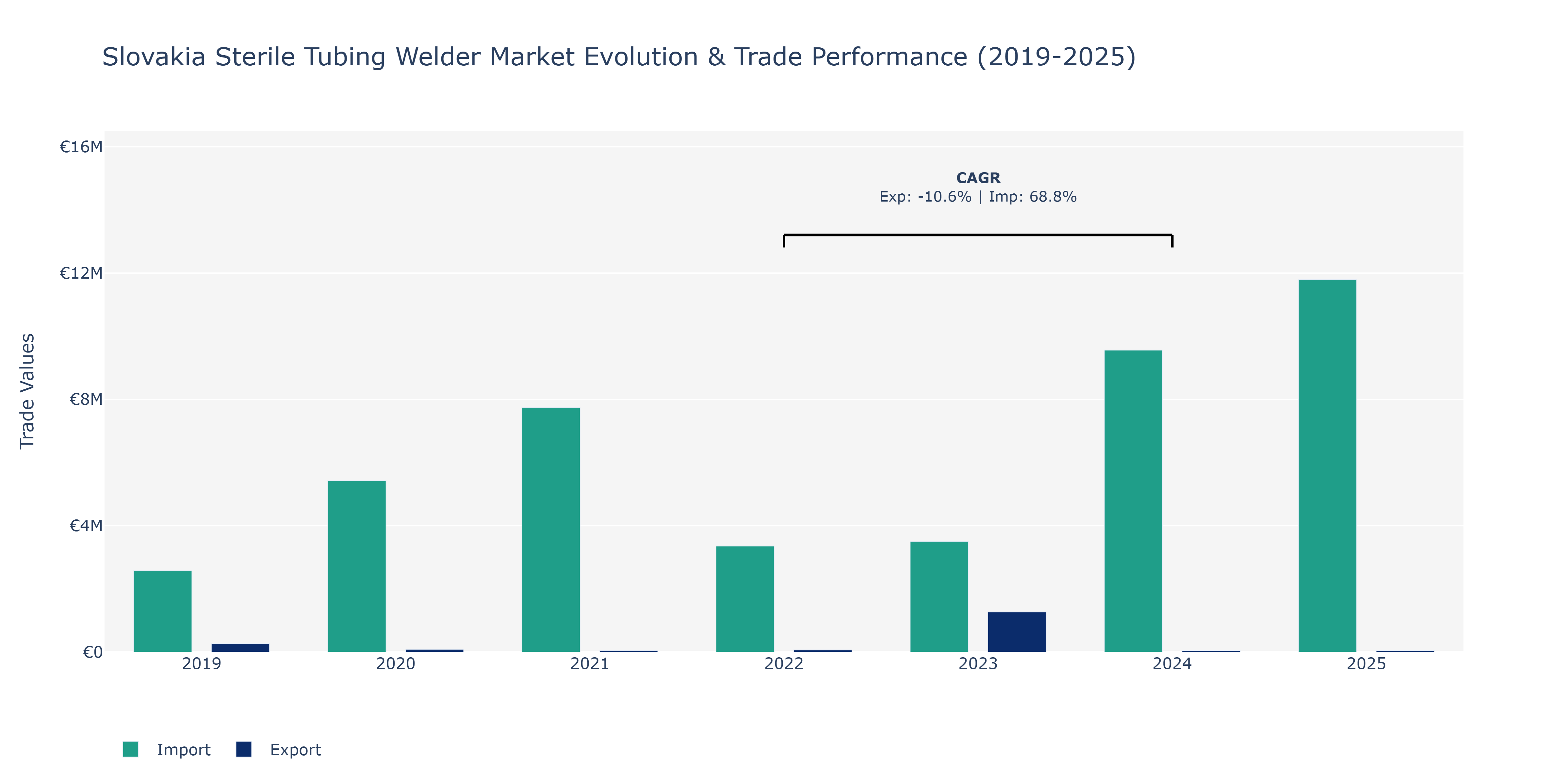 Slovakia Sterile Tubing Welder Market: Production & Trade Performance (2019-2025)