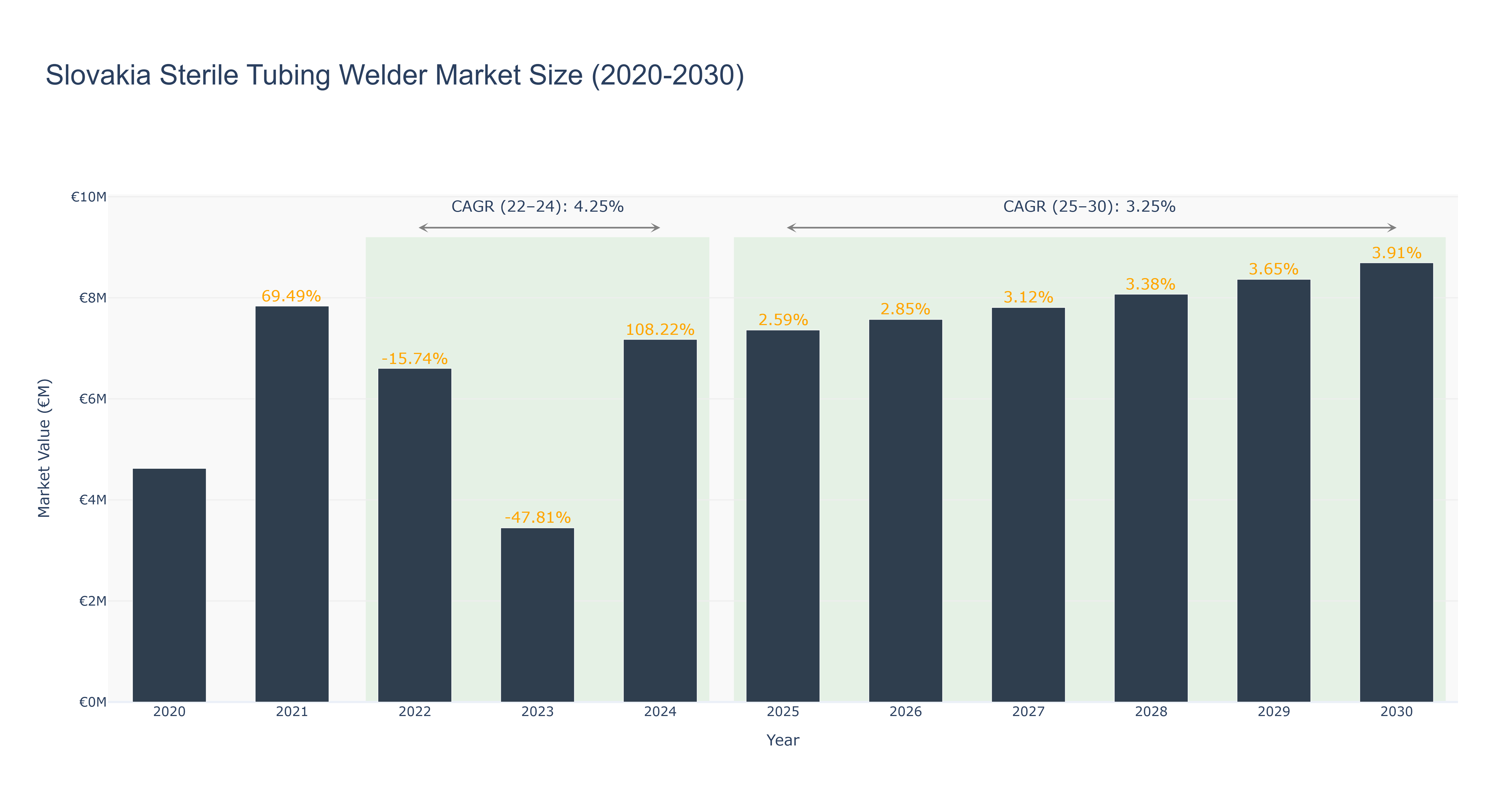 Slovakia Sterile Tubing Welder Market Size (2020-2030)
