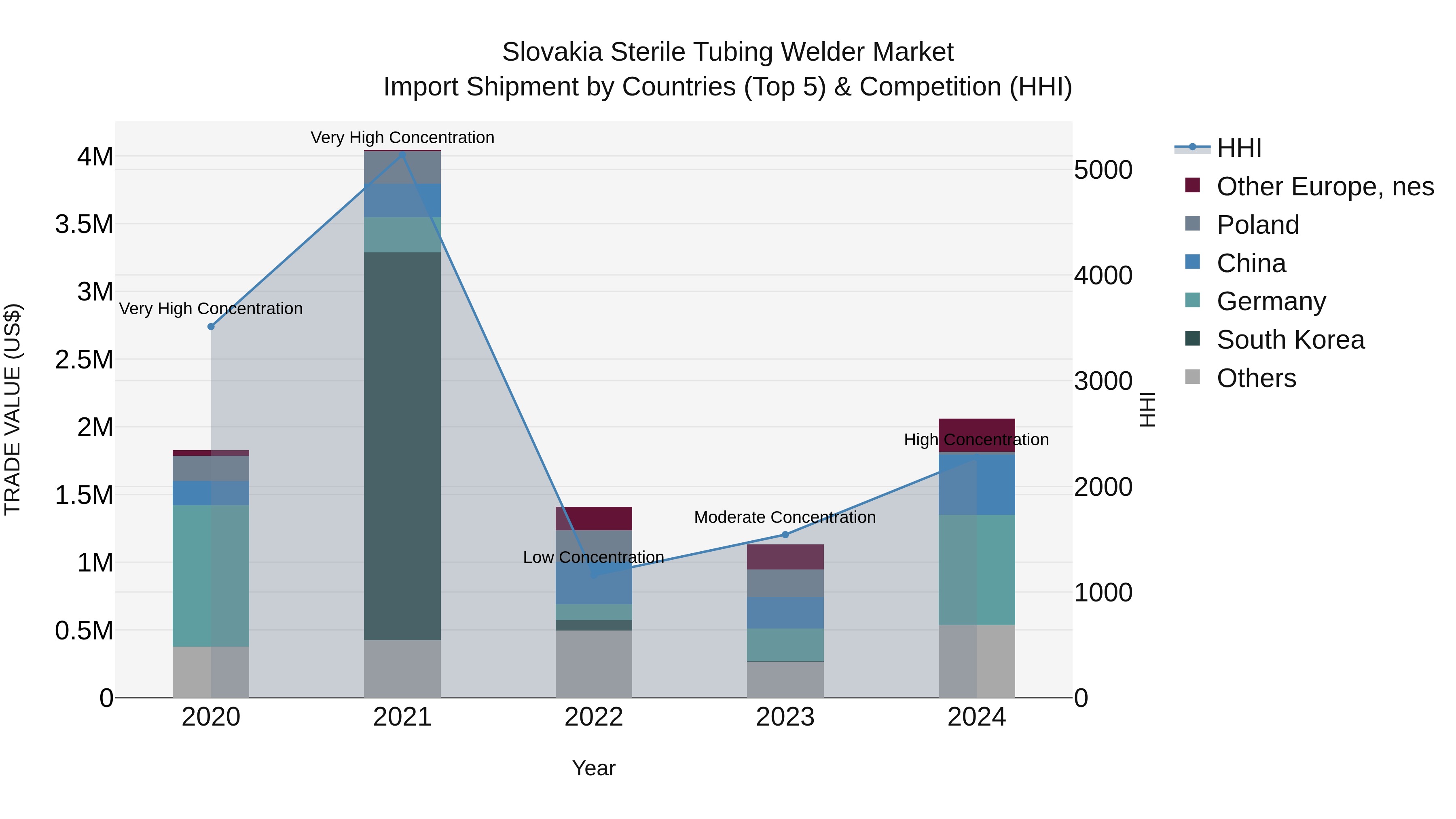 Slovakia Sterile Tubing Welder Market Top 5 Importing Countries and Market Competition (HHI) Analysis