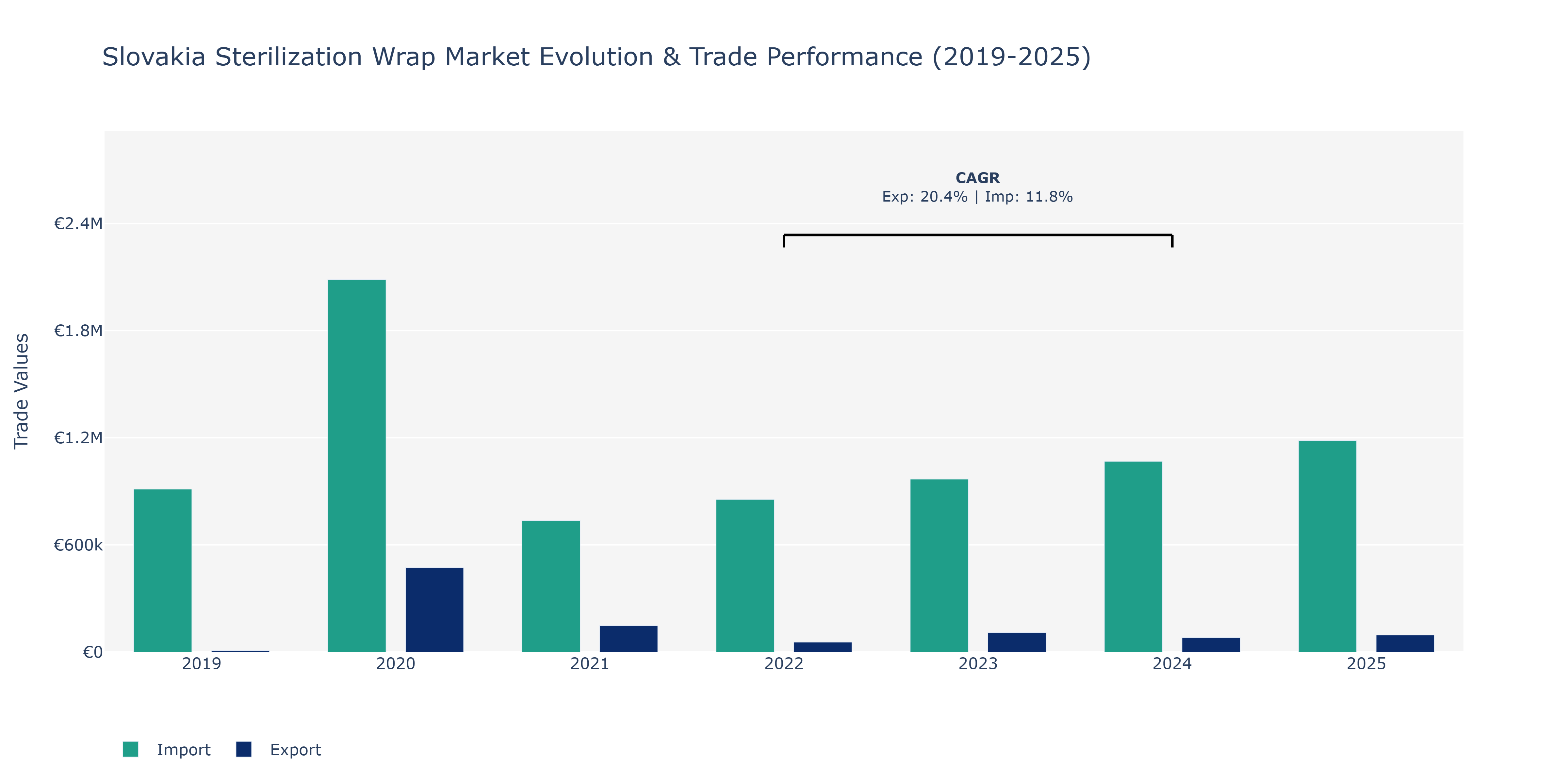 Slovakia Sterilization Wrap Market: Production & Trade Performance (2019-2025)