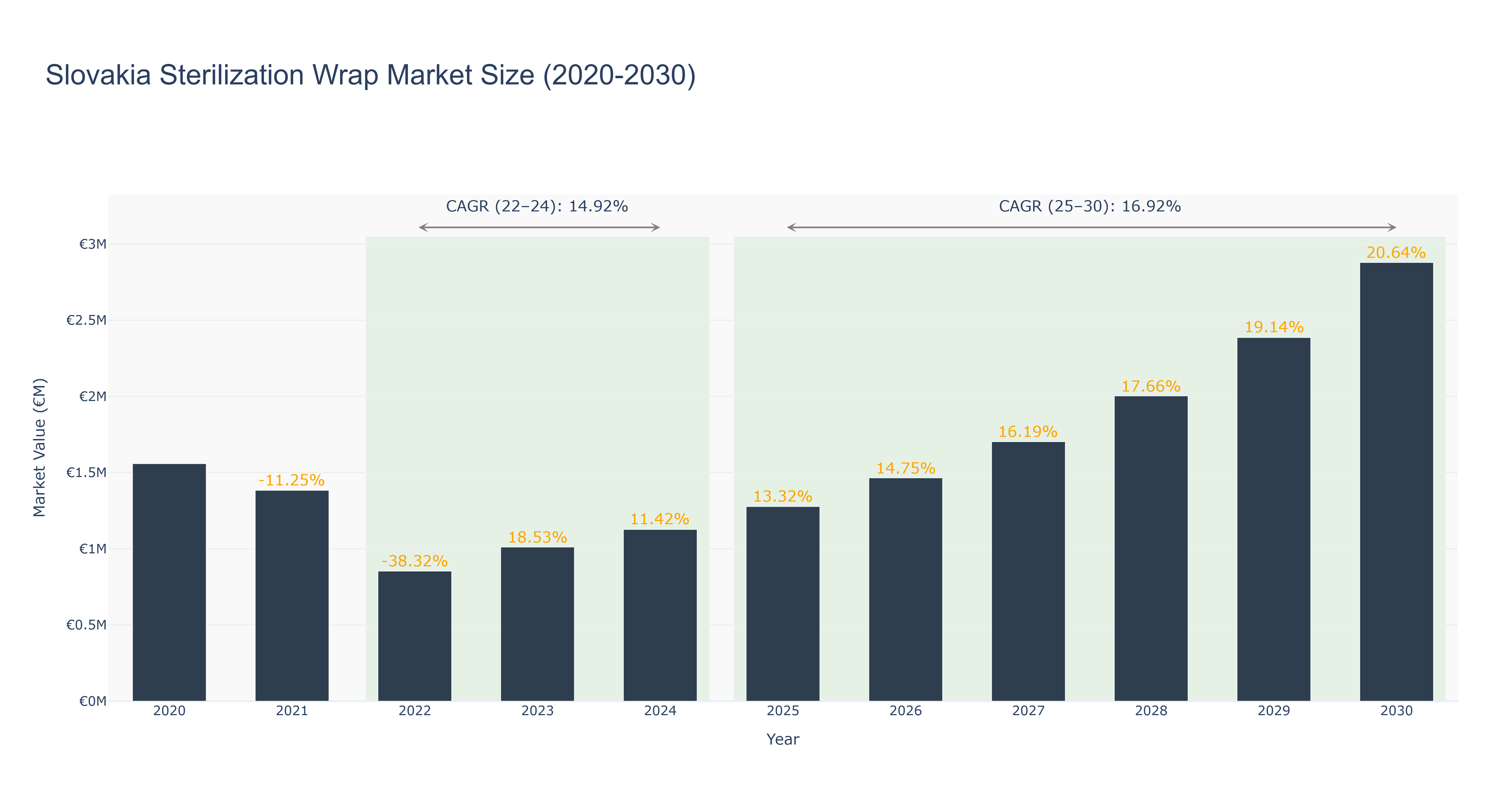Slovakia Sterilization Wrap Market Size (2020-2030)