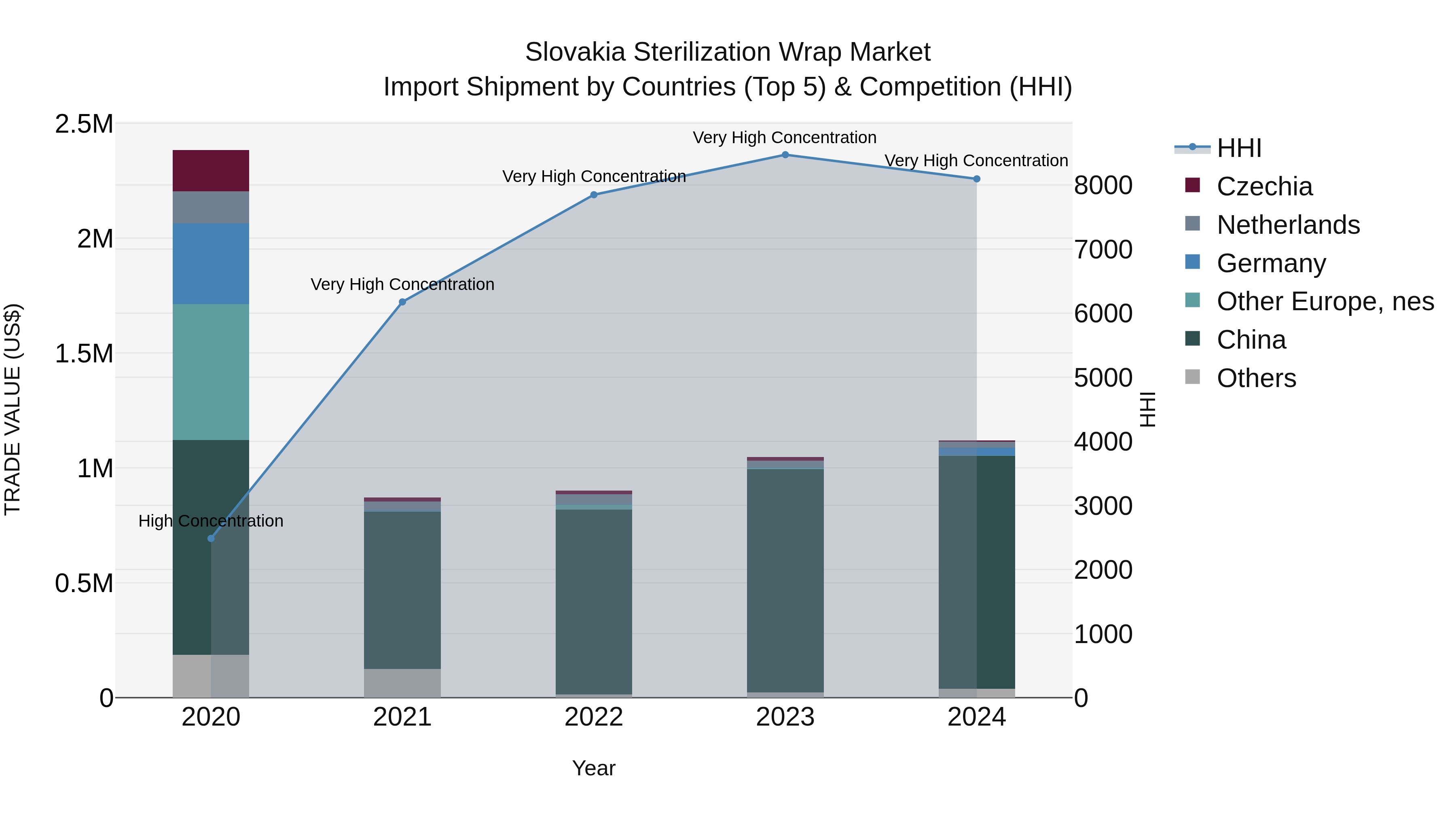 Slovakia Sterilization Wrap Market Top 5 Importing Countries and Market Competition (HHI) Analysis