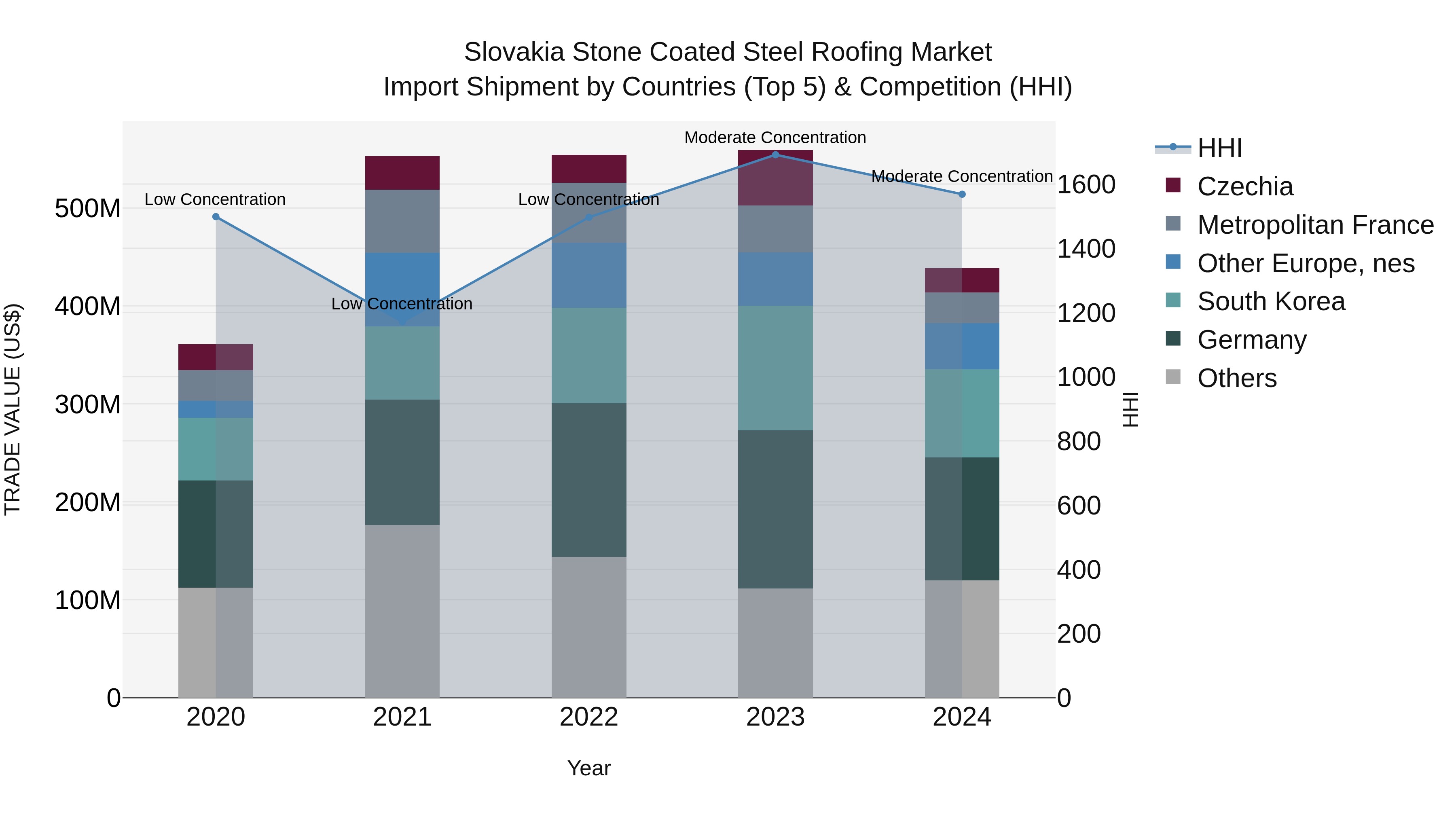 Slovakia Stone Coated Steel Roofing Market Top 5 Importing Countries and Market Competition (HHI) Analysis