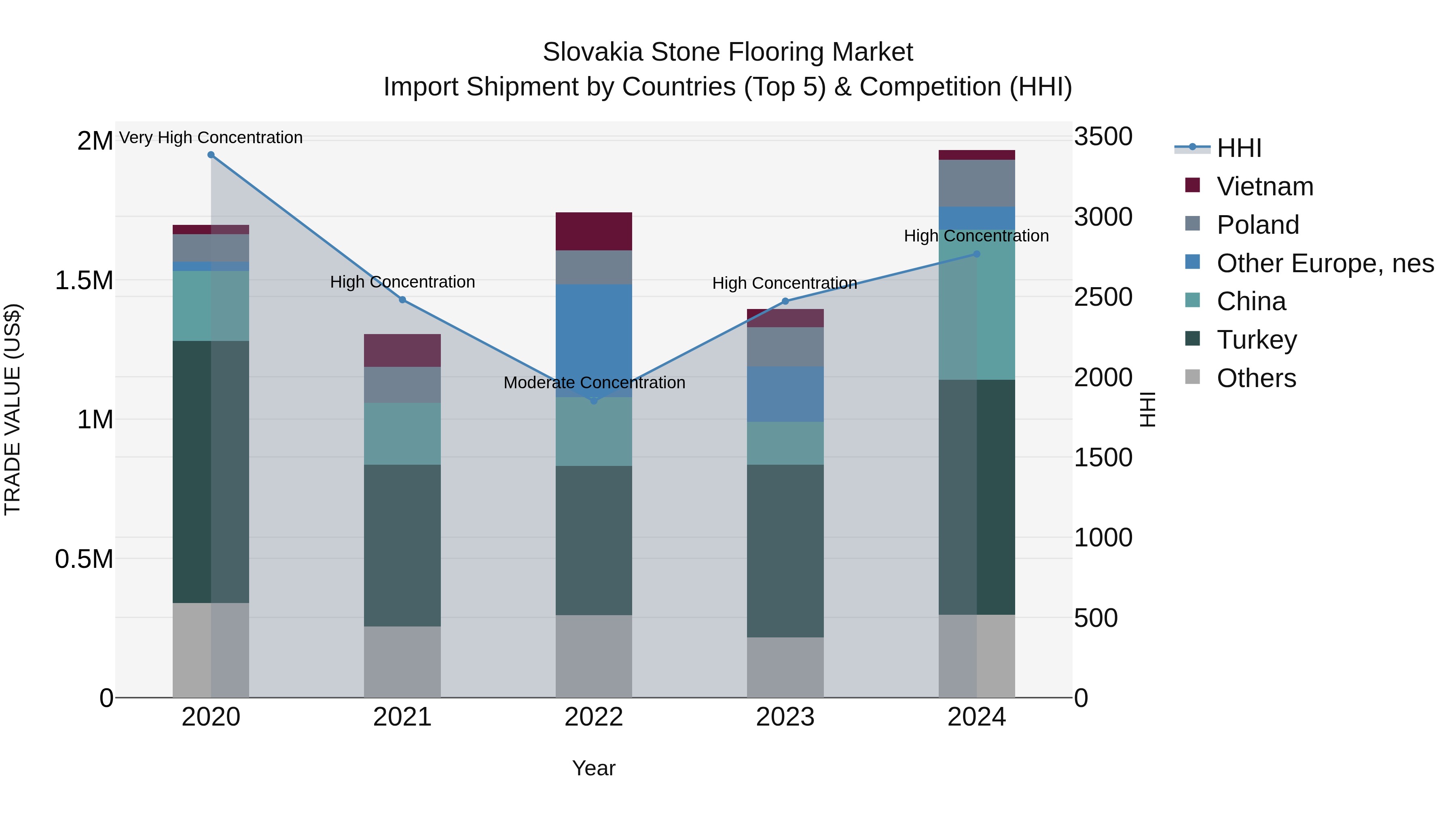 Slovakia Stone Flooring Market Top 5 Importing Countries and Market Competition (HHI) Analysis