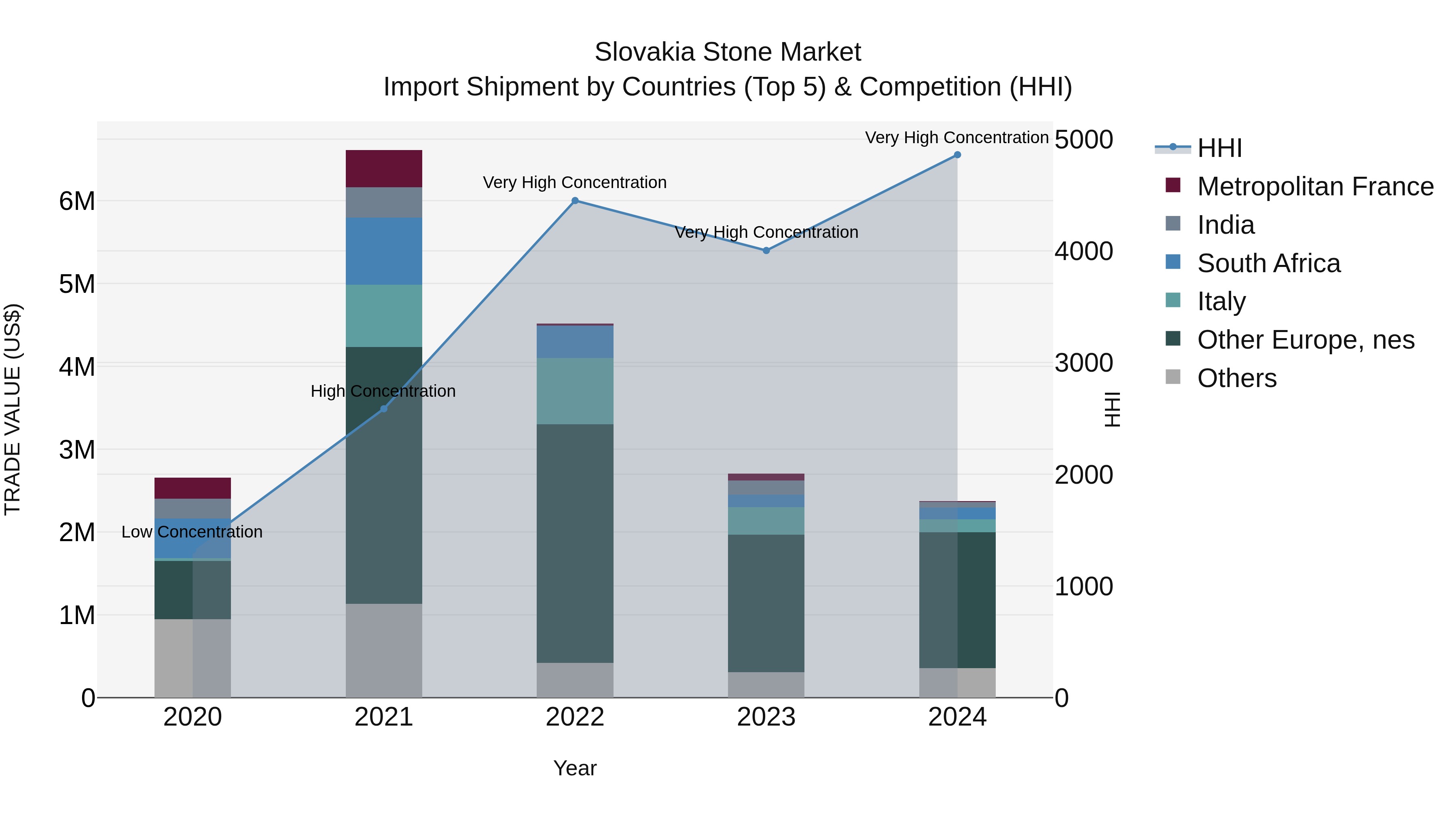 Slovakia Stone Market Top 5 Importing Countries and Market Competition (HHI) Analysis