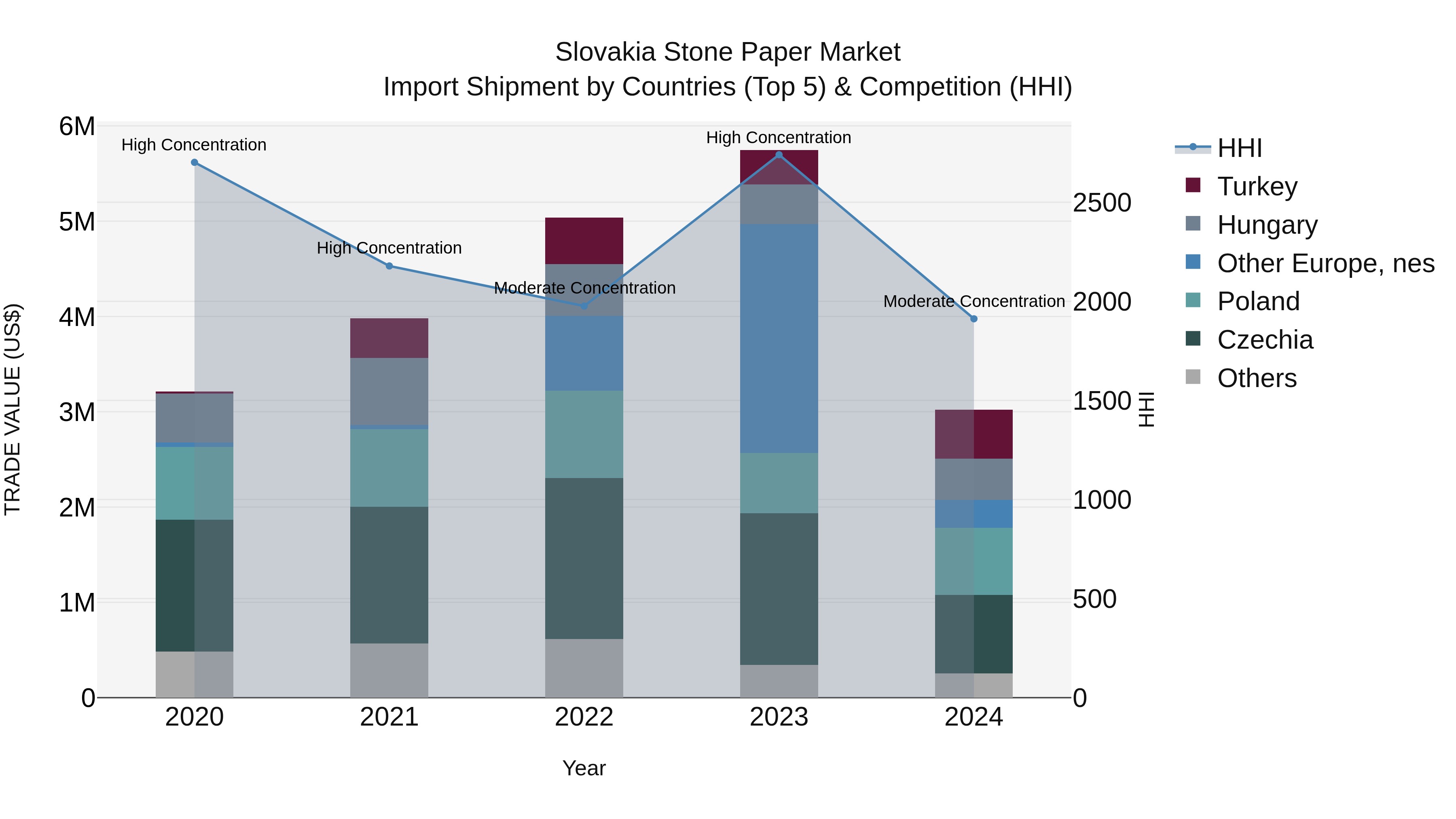 Slovakia Stone Paper Market Top 5 Importing Countries and Market Competition (HHI) Analysis