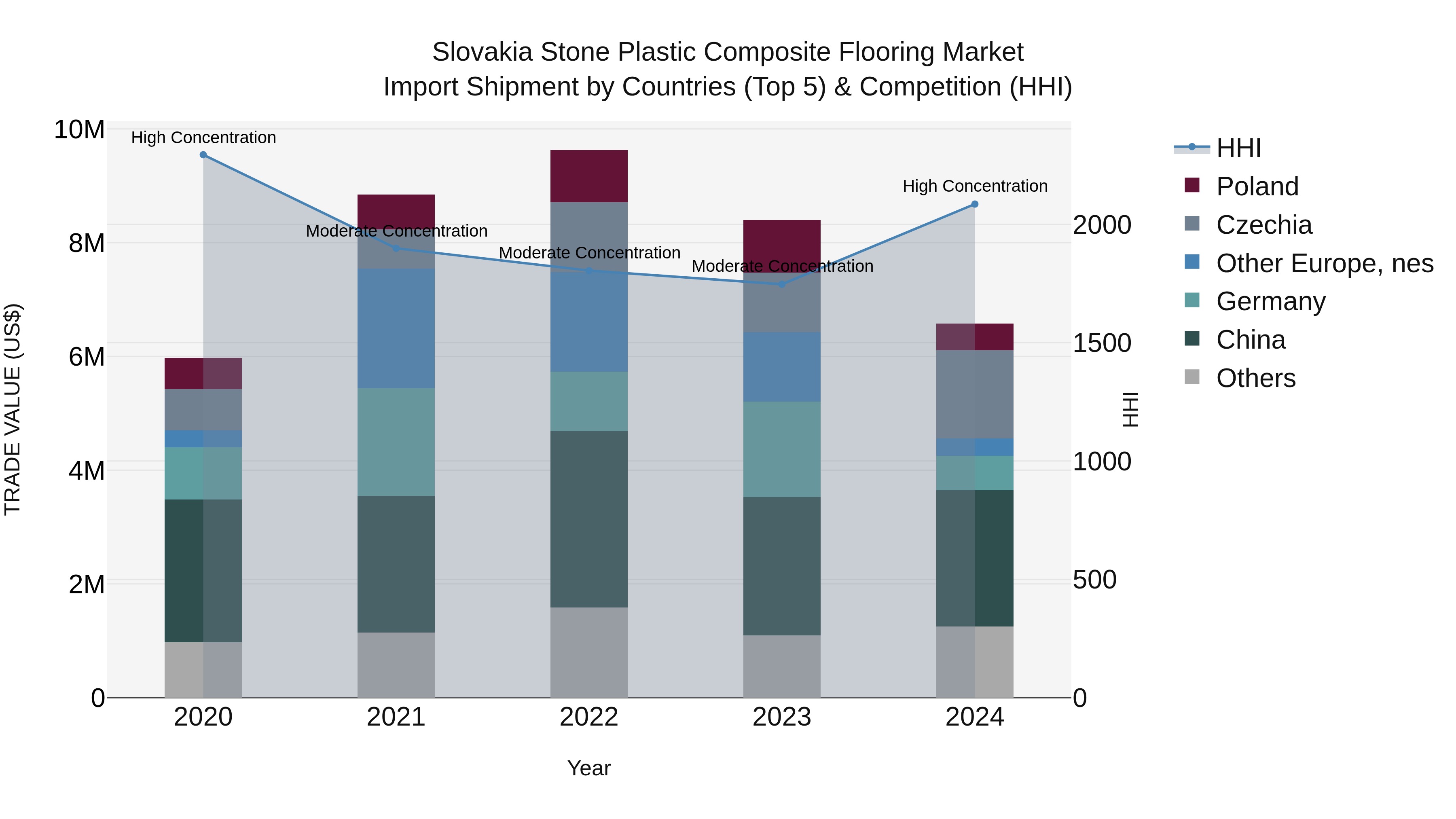 Slovakia Stone Plastic Composite Flooring Market Top 5 Importing Countries and Market Competition (HHI) Analysis
