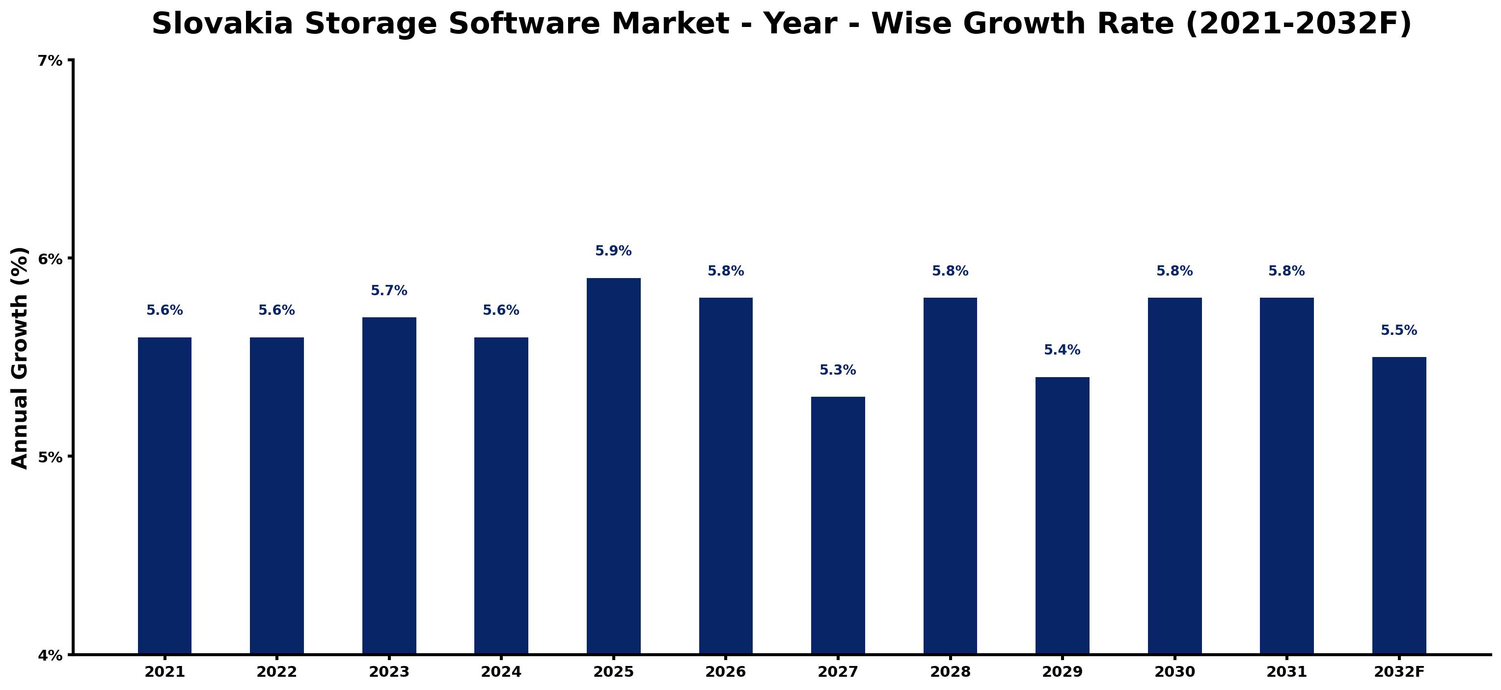 Slovakia Storage Software Market Year-wise Growth Rate and Key Drivers