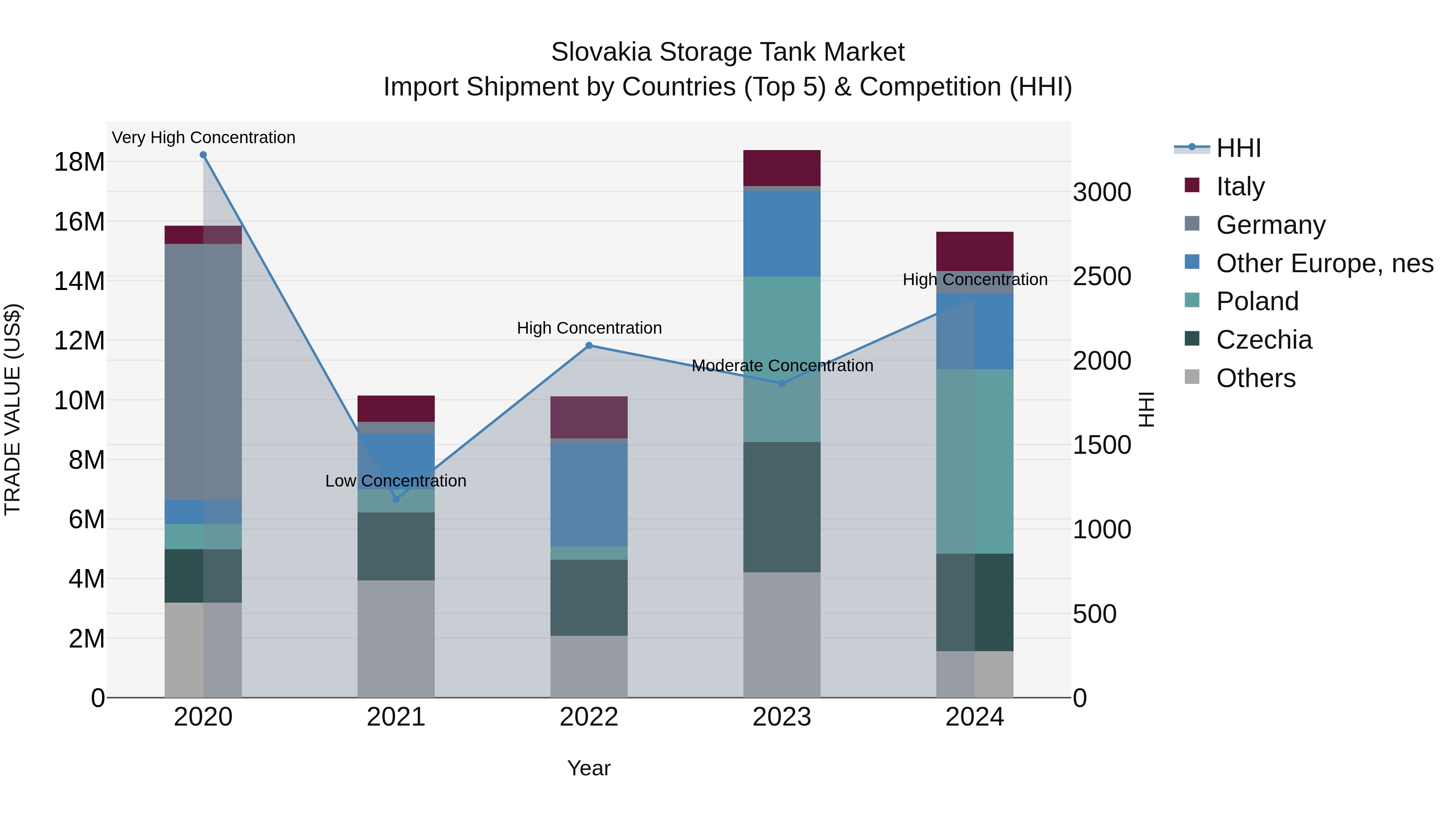 Slovakia Storage Tank Market Top 5 Importing Countries and Market Competition (HHI) Analysis