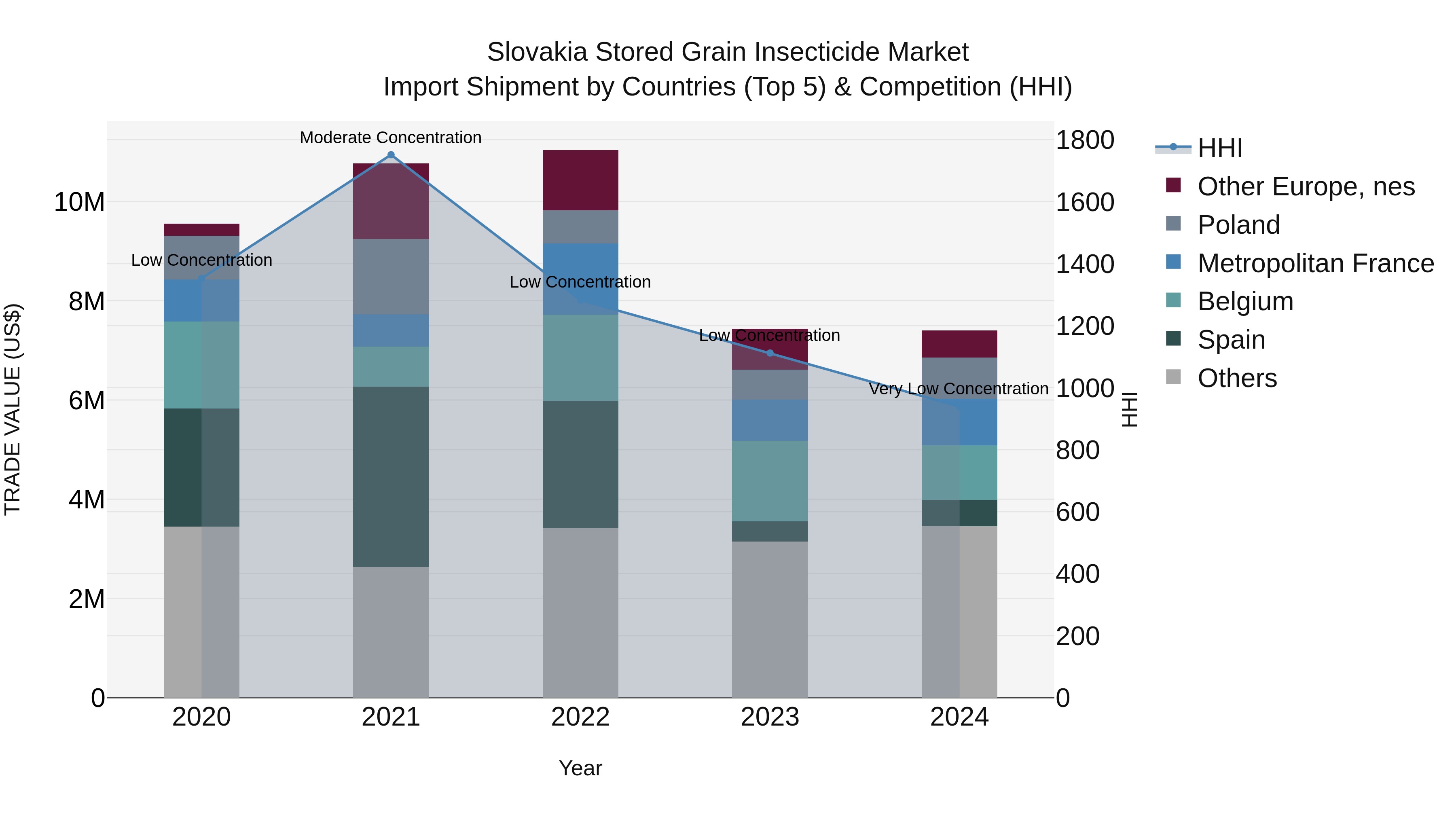 Slovakia Stored Grain Insecticide Market Top 5 Importing Countries and Market Competition (HHI) Analysis