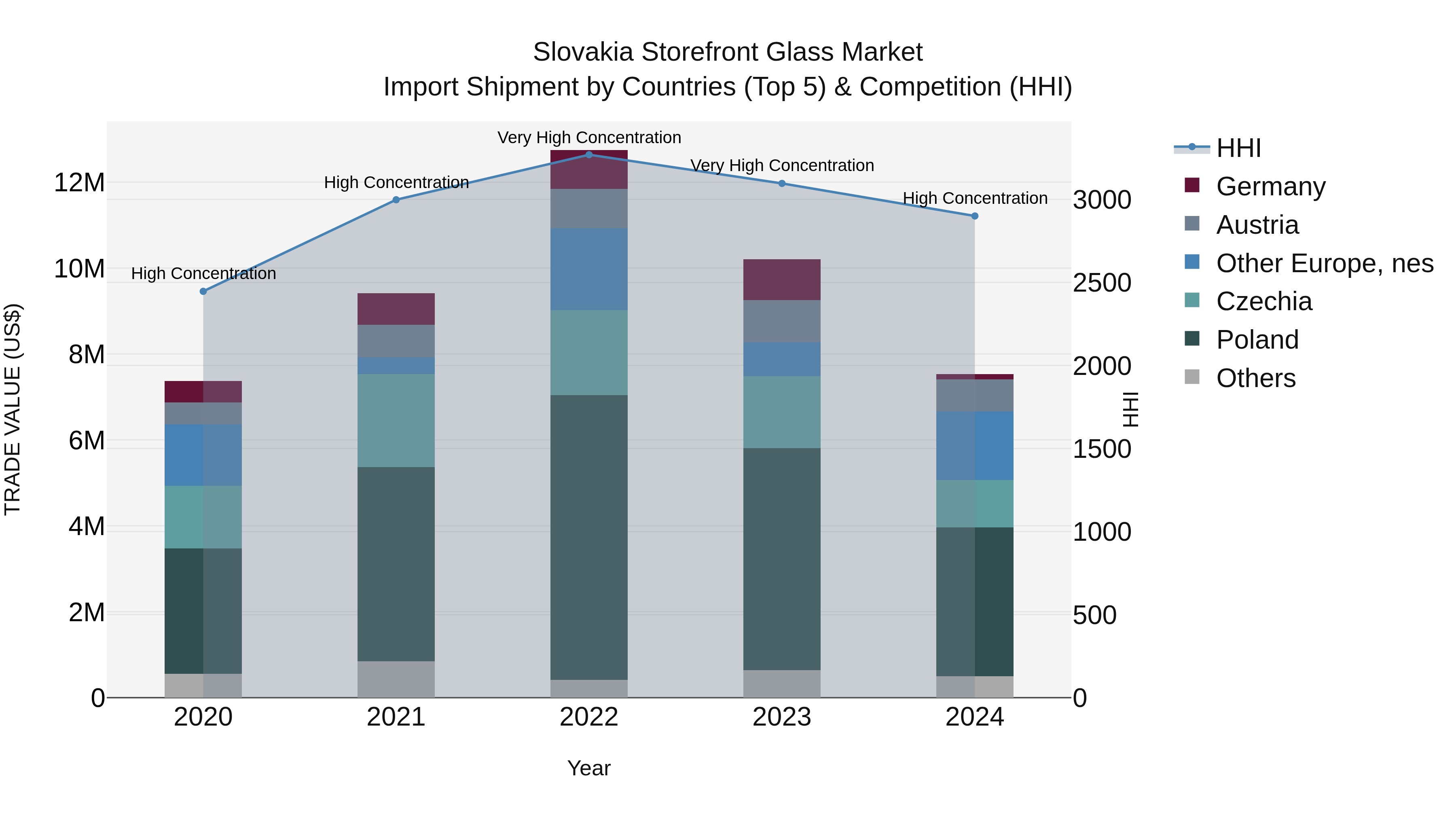 Slovakia Storefront Glass Market Top 5 Importing Countries and Market Competition (HHI) Analysis