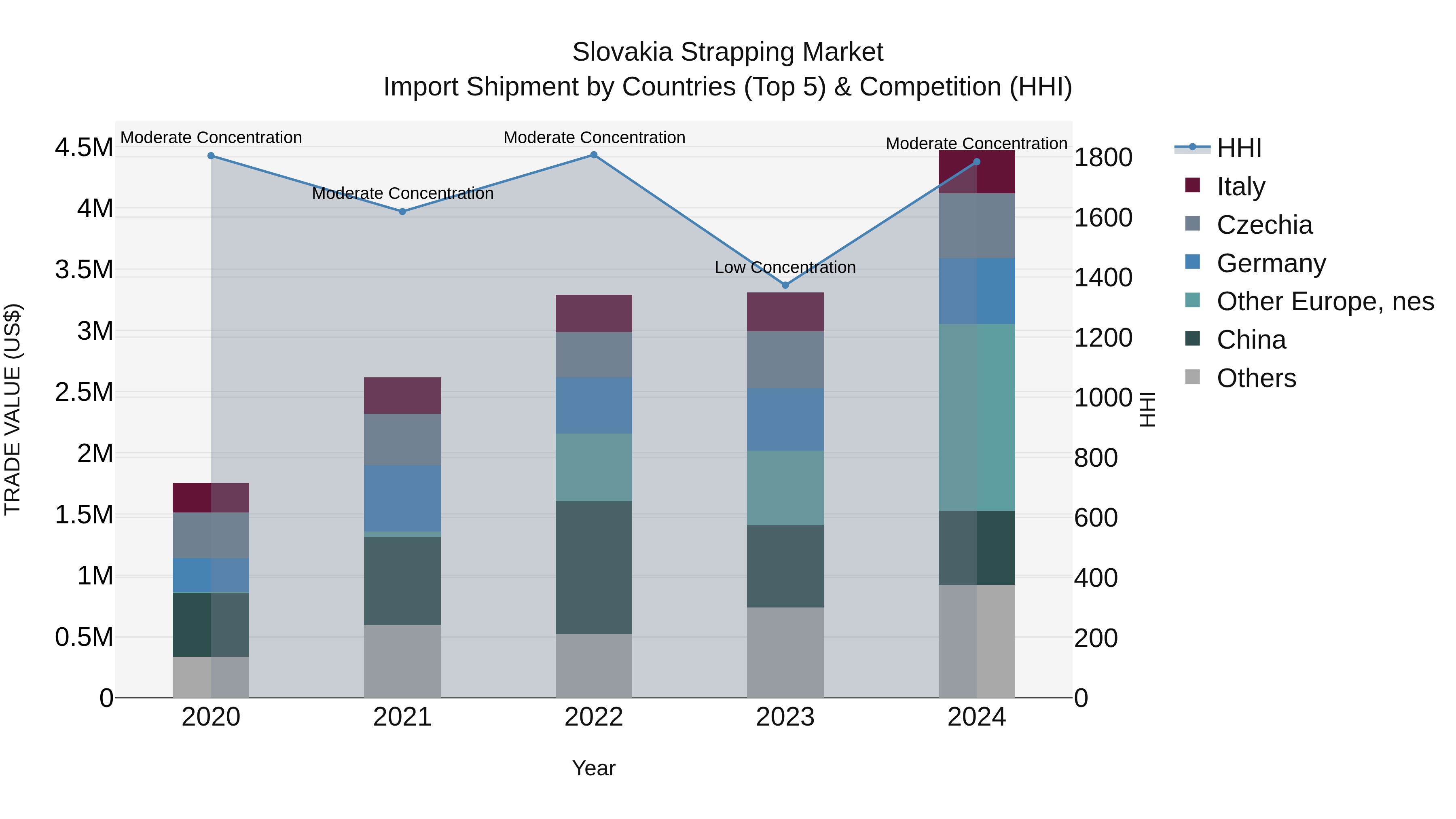 Slovakia Strapping Market Top 5 Importing Countries and Market Competition (HHI) Analysis