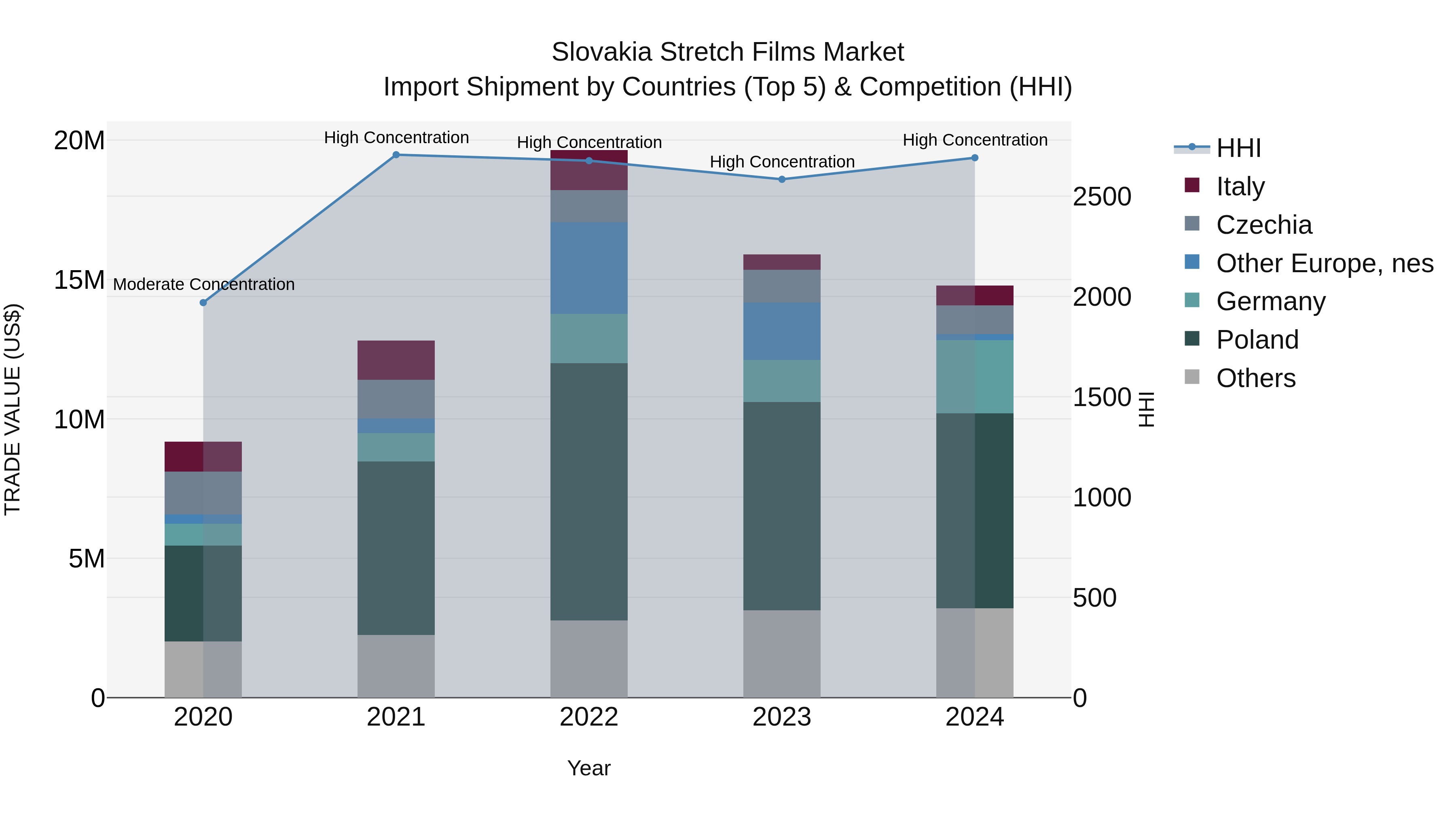 Slovakia Stretch Films Market Top 5 Importing Countries and Market Competition (HHI) Analysis