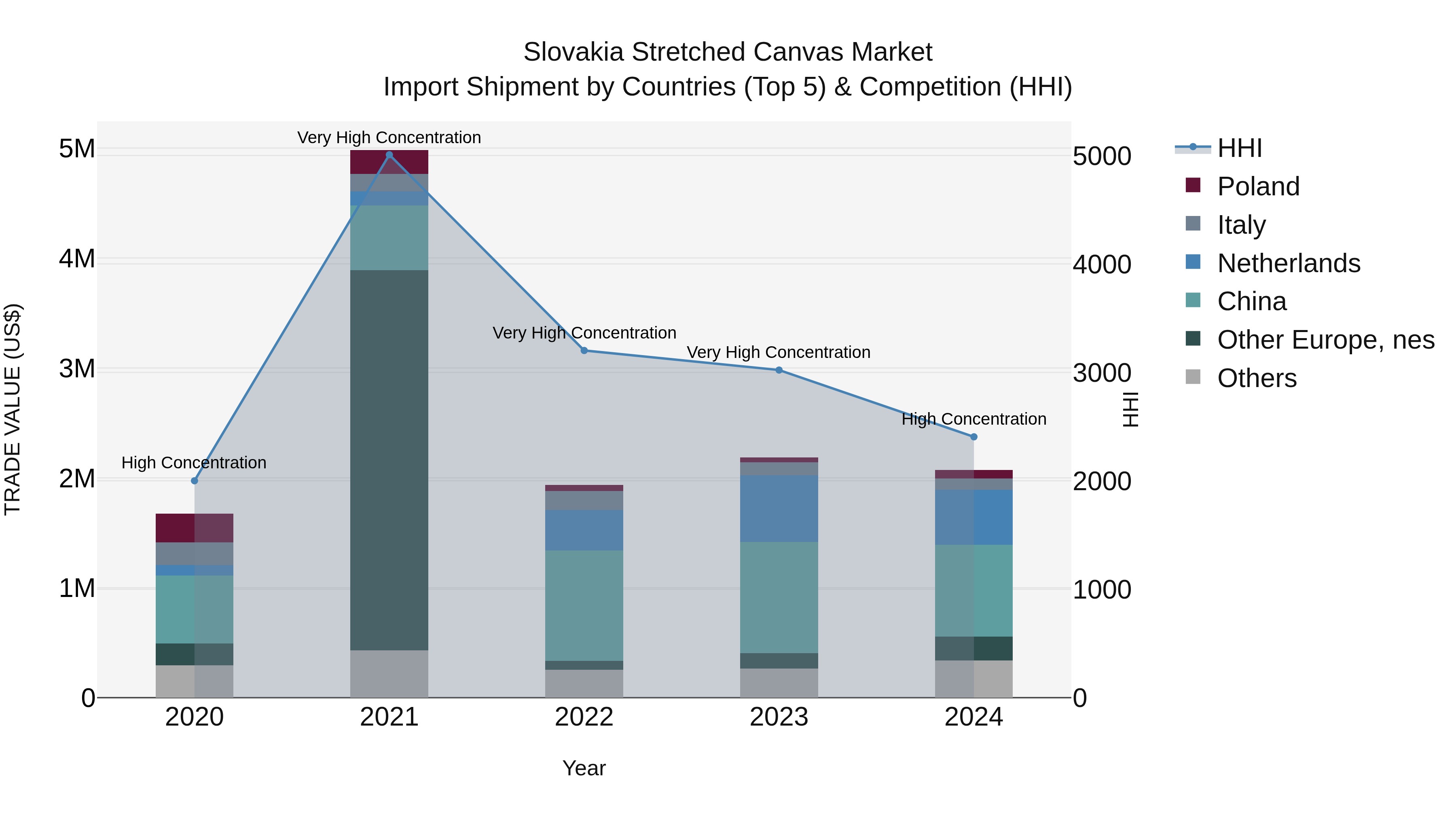 Slovakia Stretched Canvas Market Top 5 Importing Countries and Market Competition (HHI) Analysis