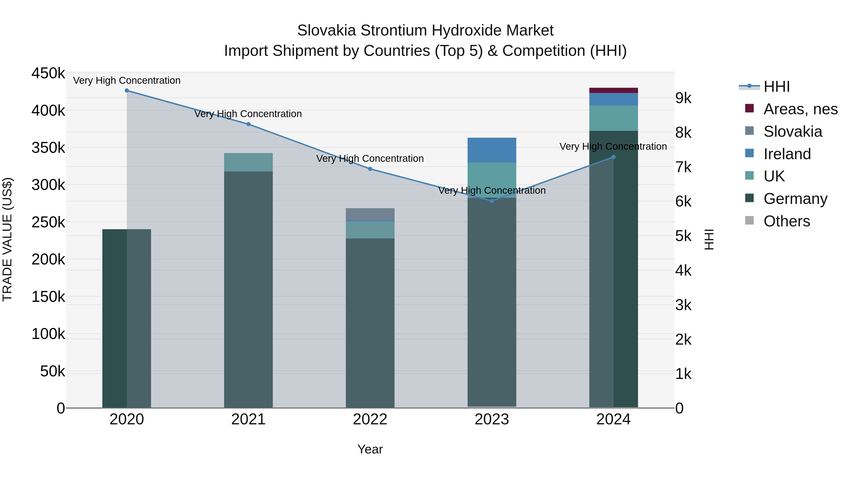 Slovakia Strontium Hydroxide Market Top 5 Importing Countries and Market Competition (HHI) Analysis