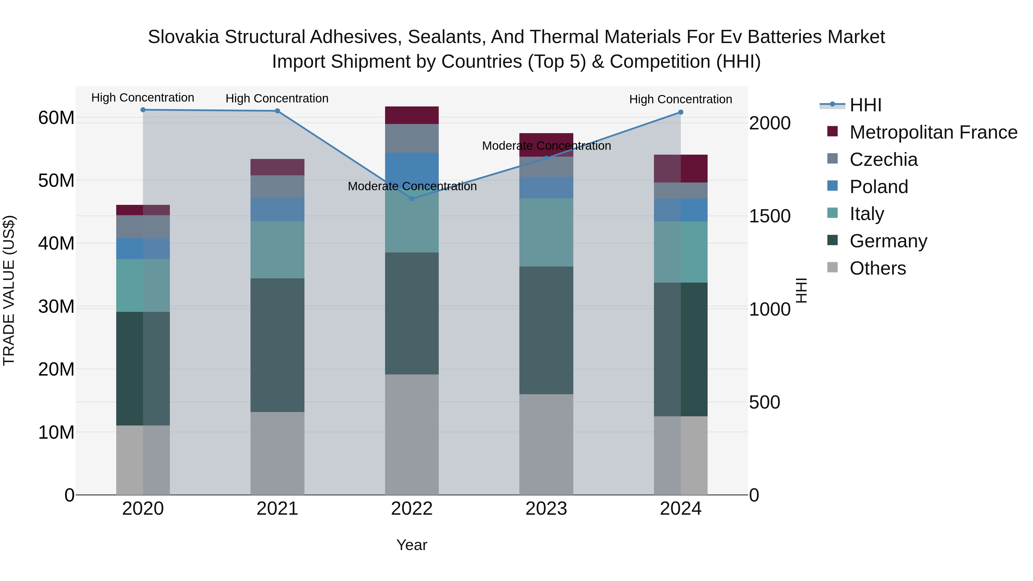 Slovakia Structural Adhesives Sealants And Thermal Materials For Ev Batteries Market Top 5 Importing Countries and Market Competition (HHI) Analysis