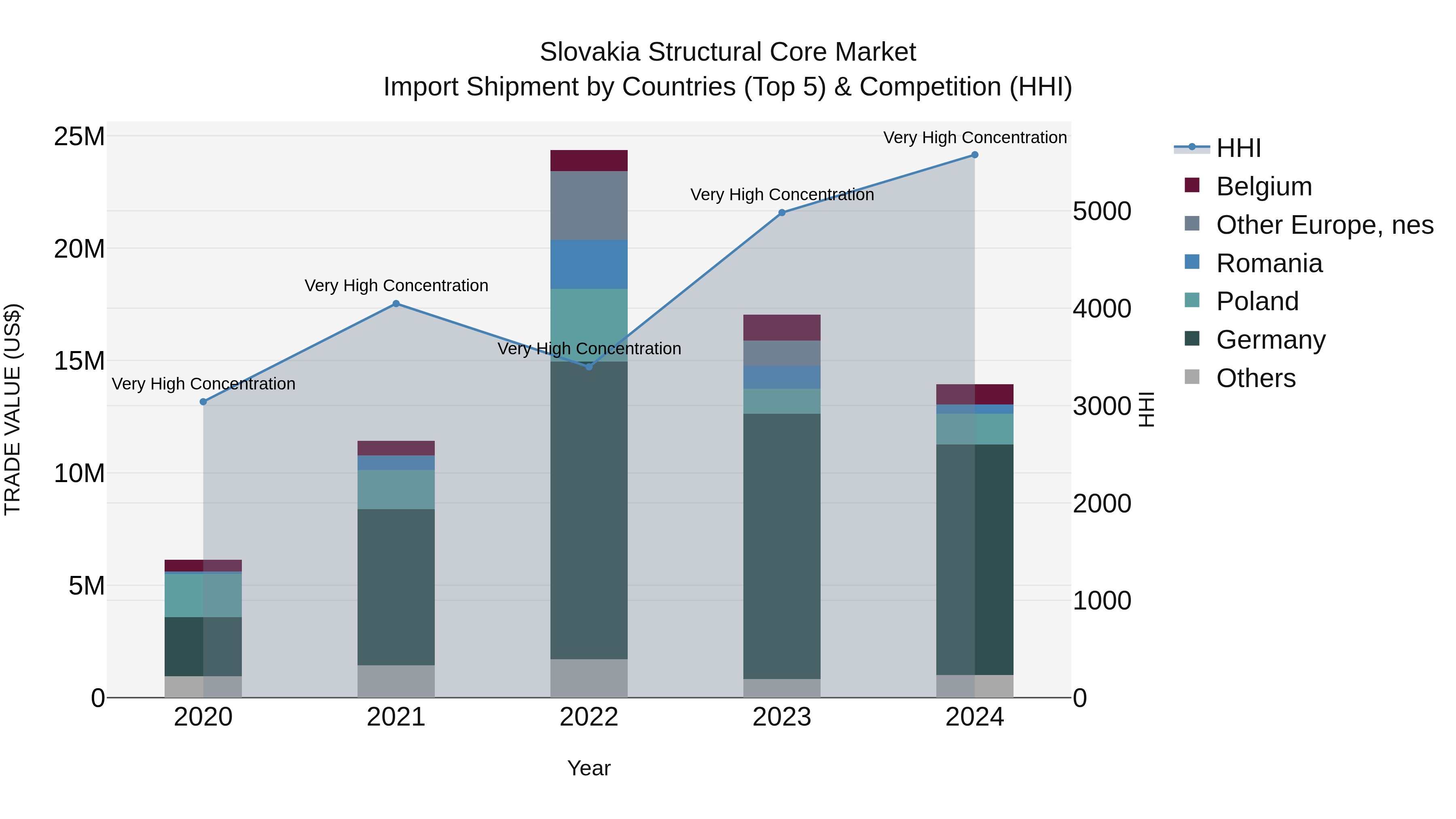 Slovakia Structural Core Market Top 5 Importing Countries and Market Competition (HHI) Analysis