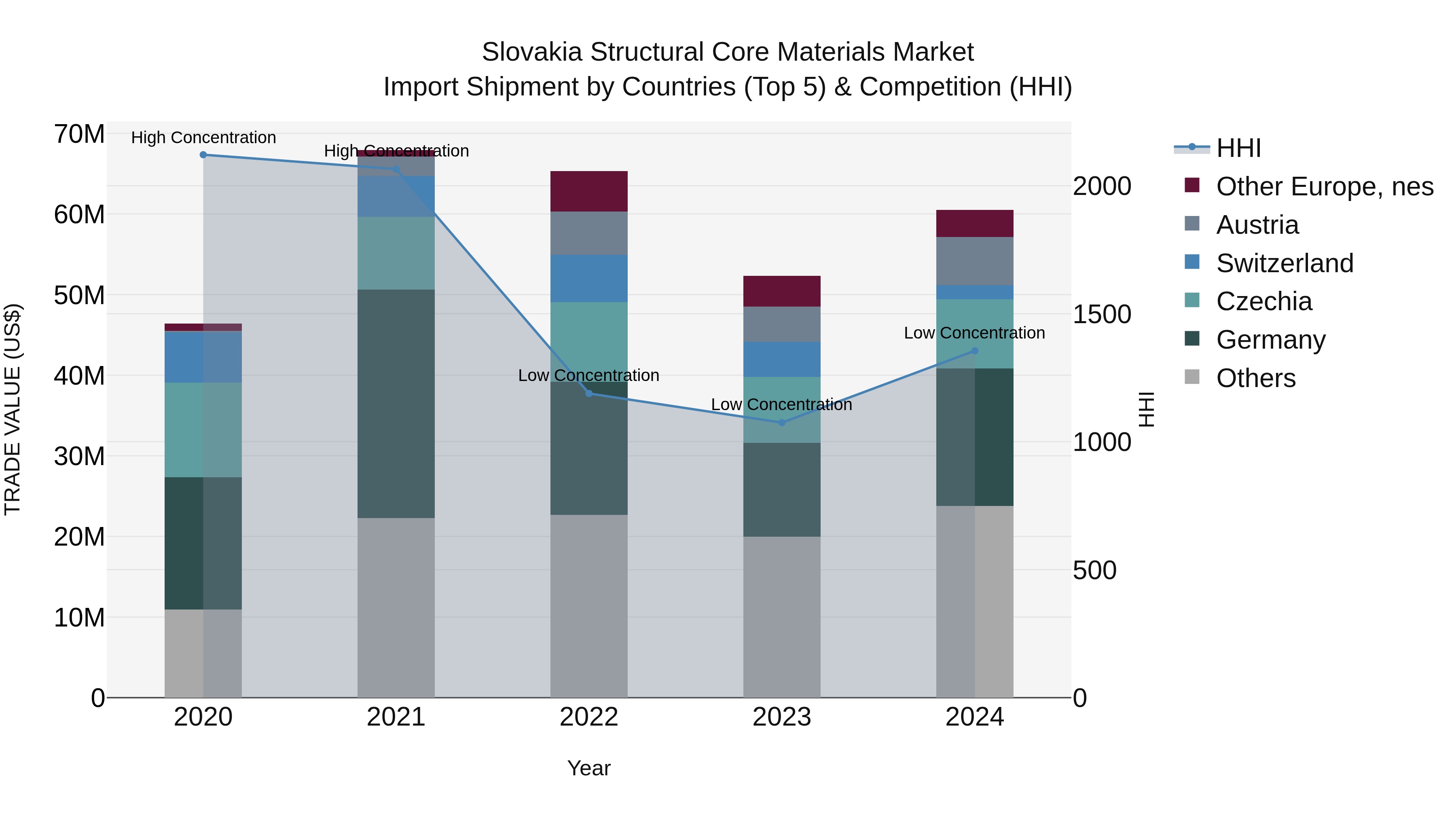 Slovakia Structural Core Materials Market Top 5 Importing Countries and Market Competition (HHI) Analysis