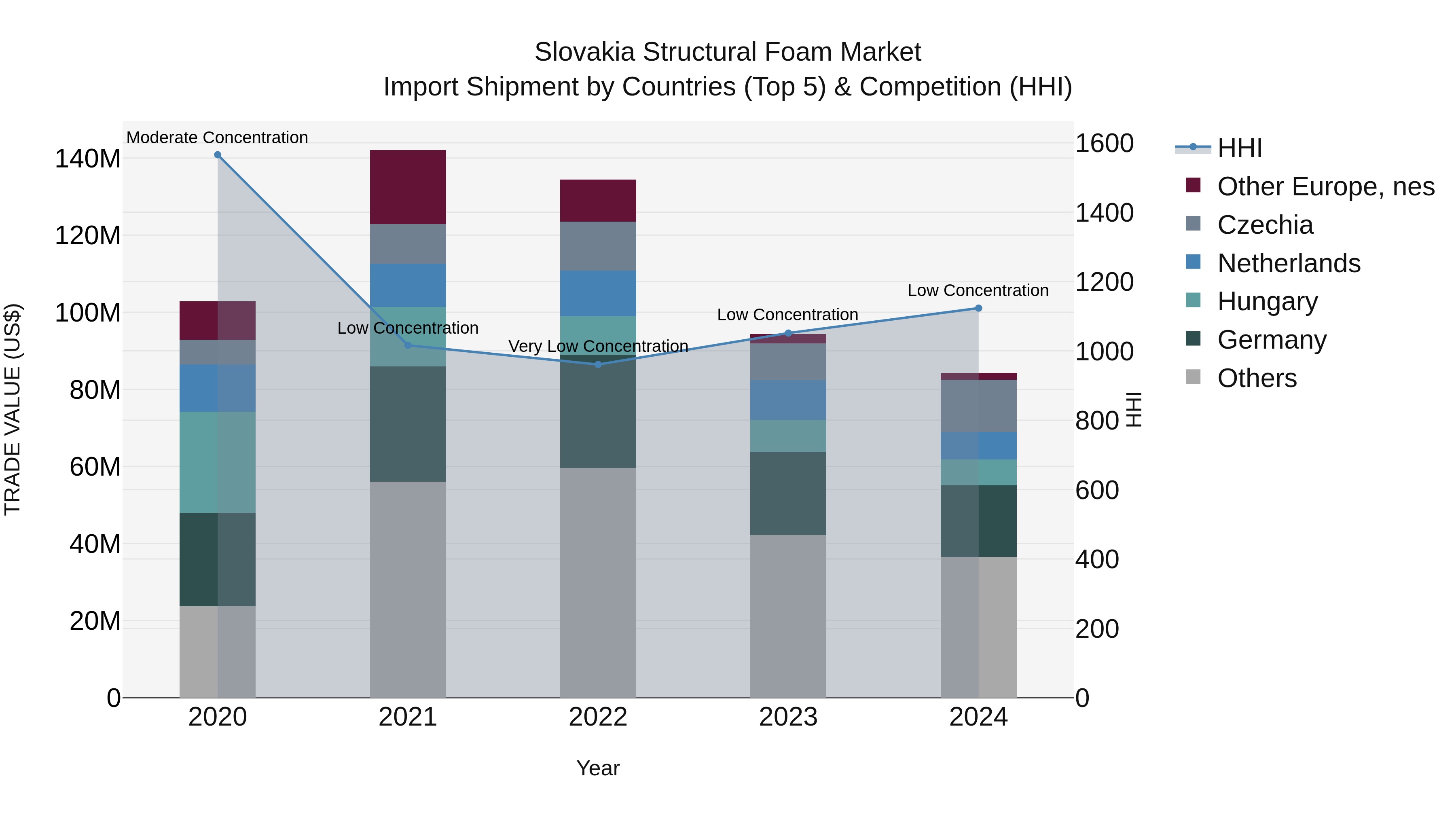 Slovakia Structural Foam Market Top 5 Importing Countries and Market Competition (HHI) Analysis