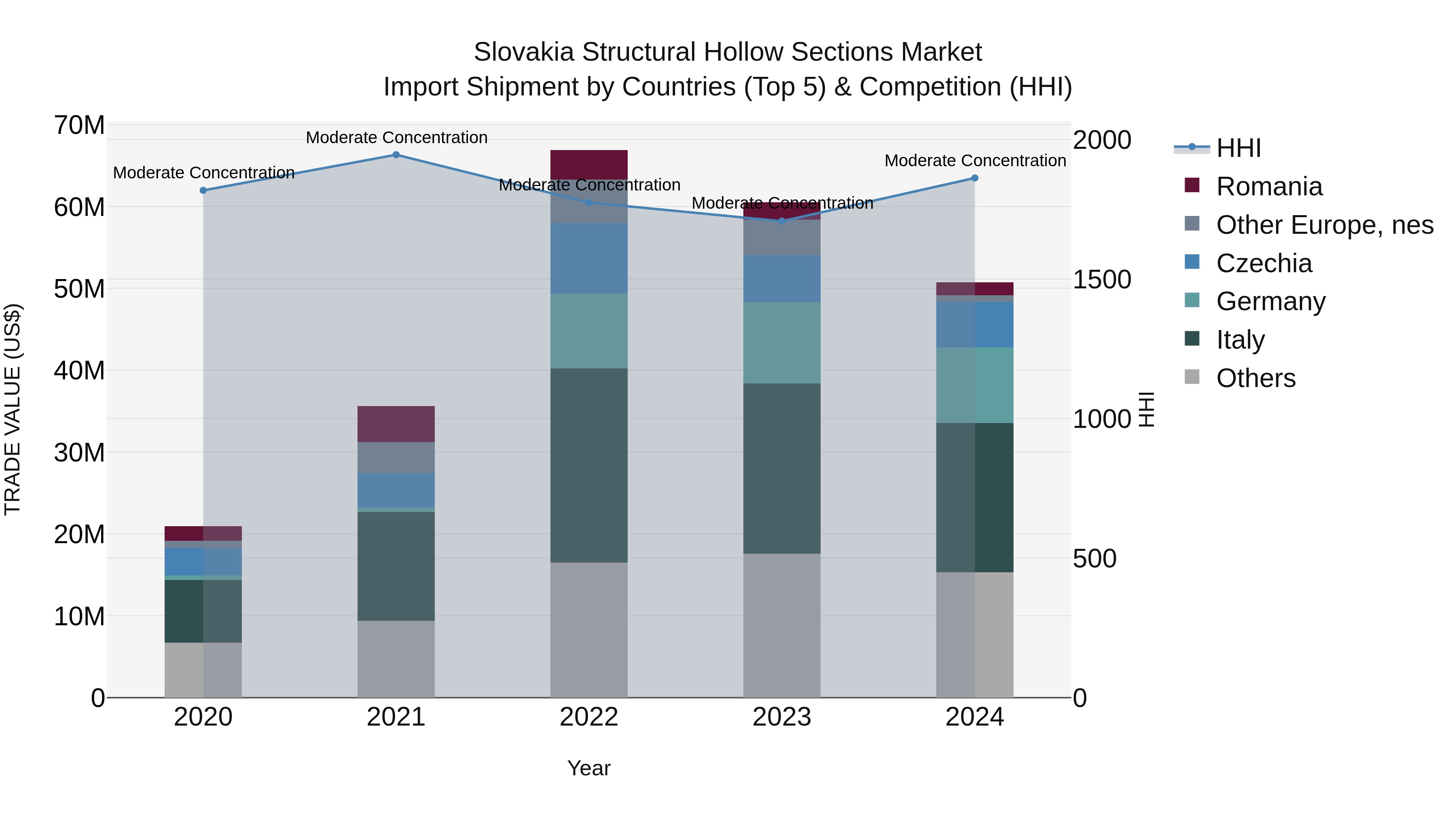 Slovakia Structural Hollow Sections Market Top 5 Importing Countries and Market Competition (HHI) Analysis