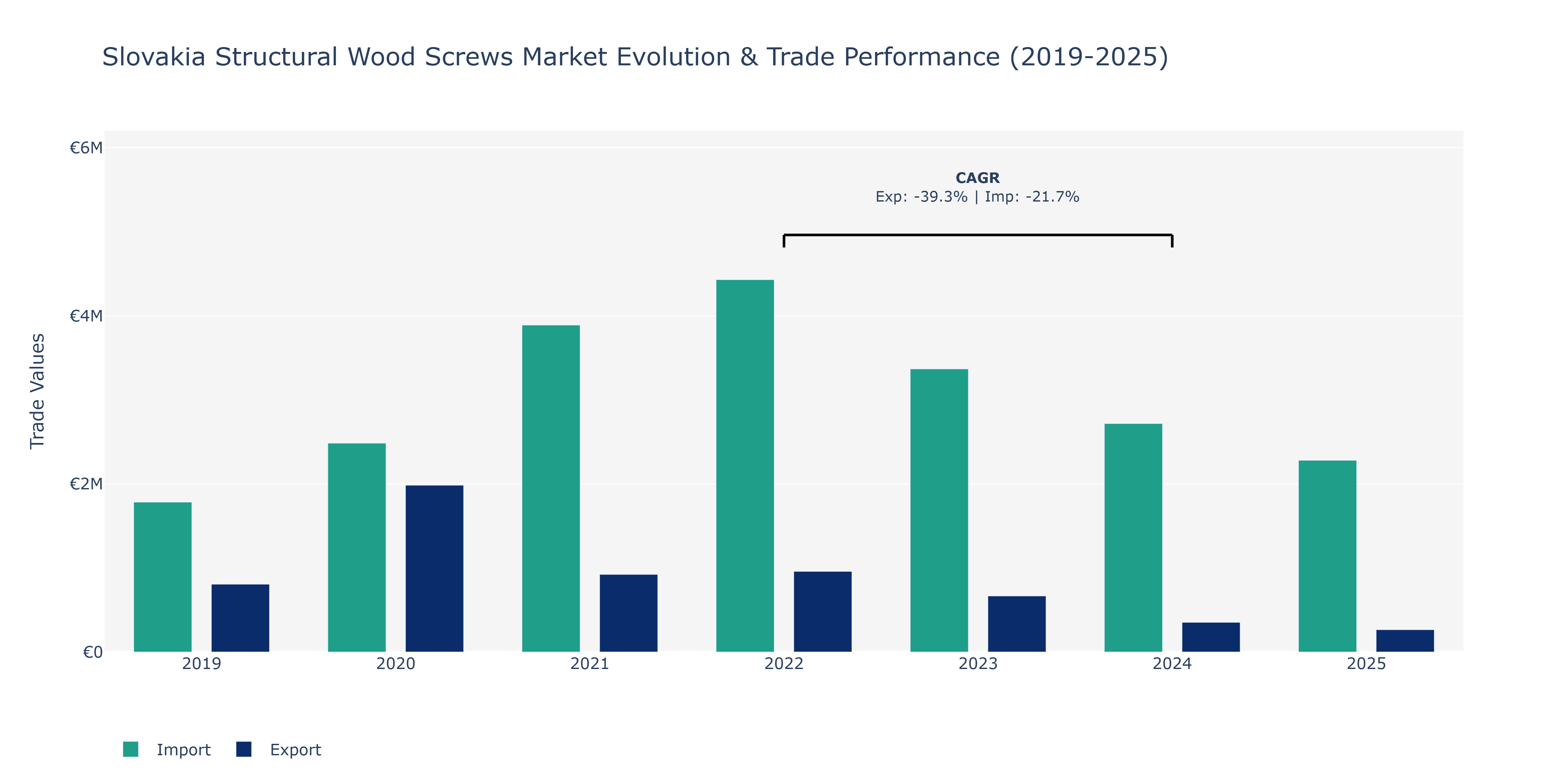 Slovakia Structural Wood Screws Market: Production & Trade Performance (2019-2025)