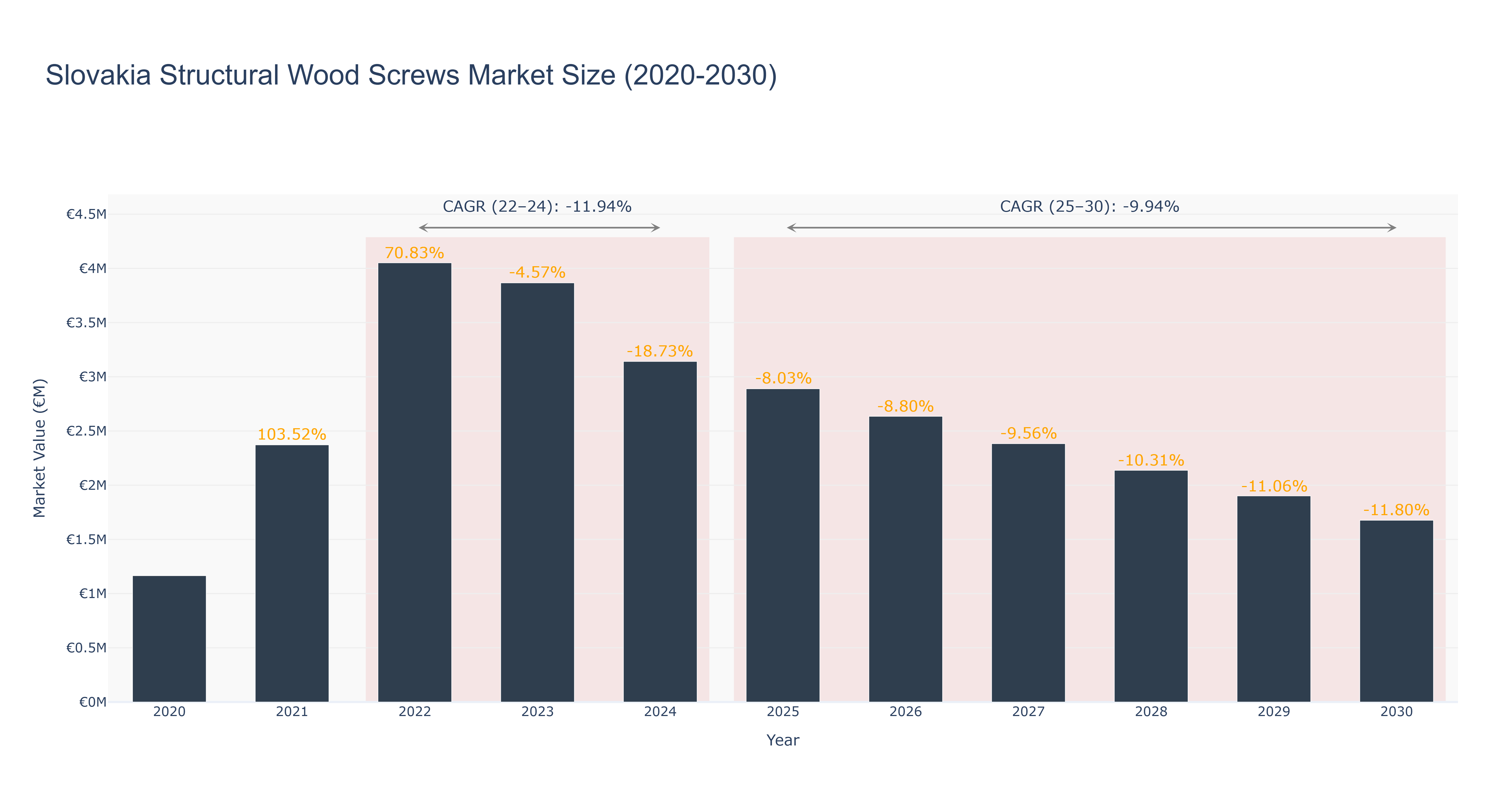 Slovakia Structural Wood Screws Market Size (2020-2030)