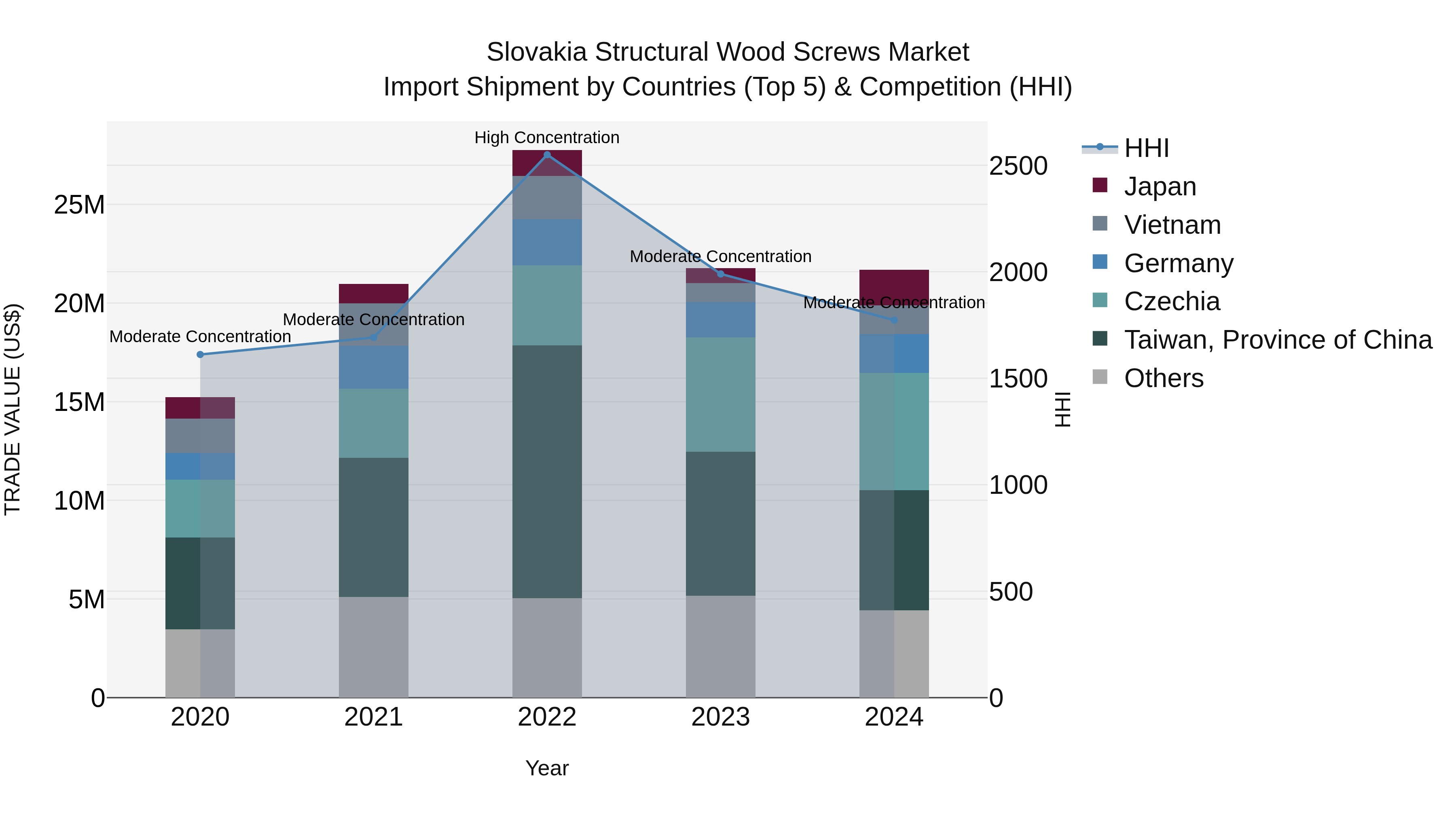 Slovakia Structural Wood Screws Market Top 5 Importing Countries and Market Competition (HHI) Analysis