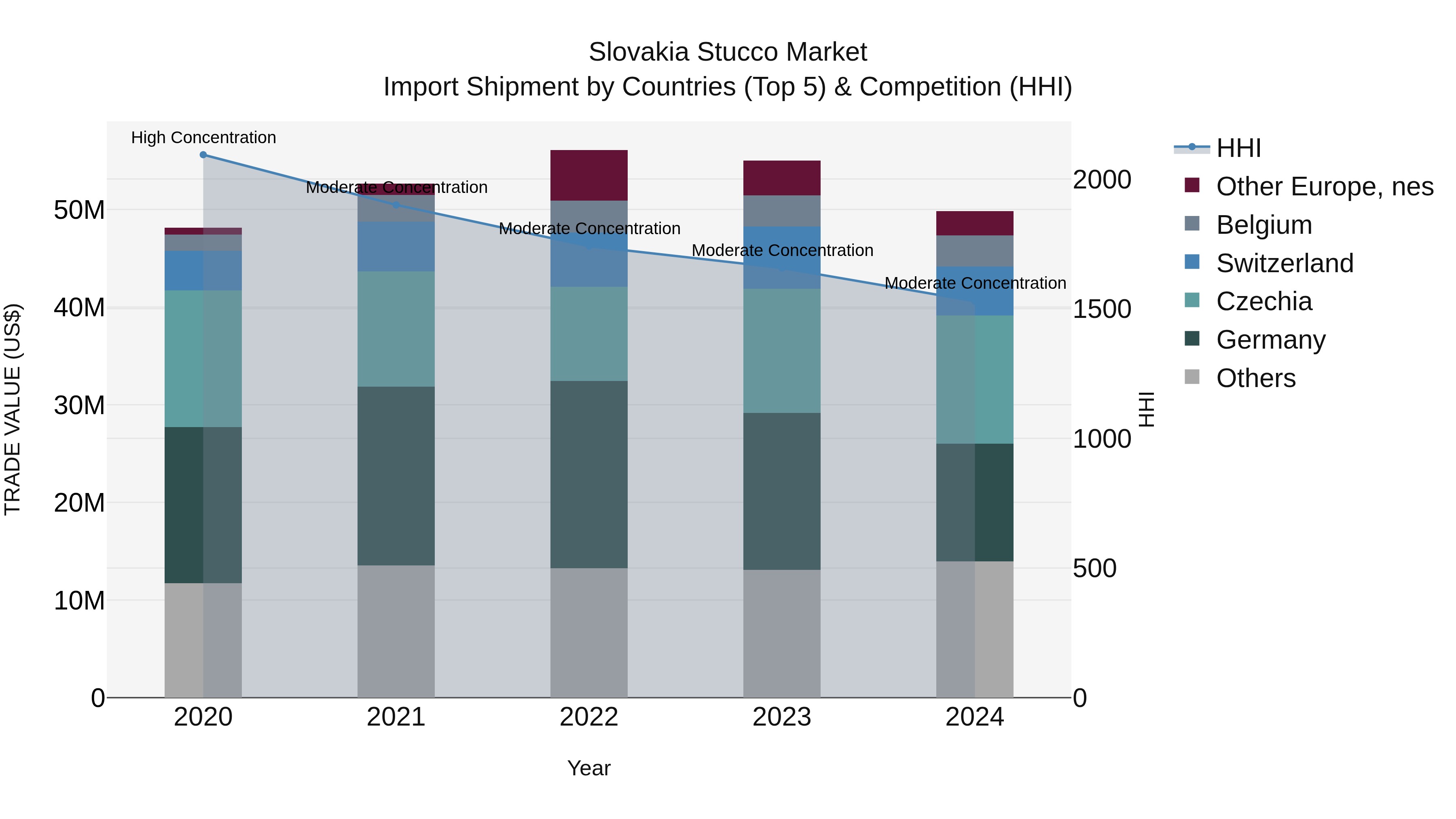 Slovakia Stucco Market Top 5 Importing Countries and Market Competition (HHI) Analysis