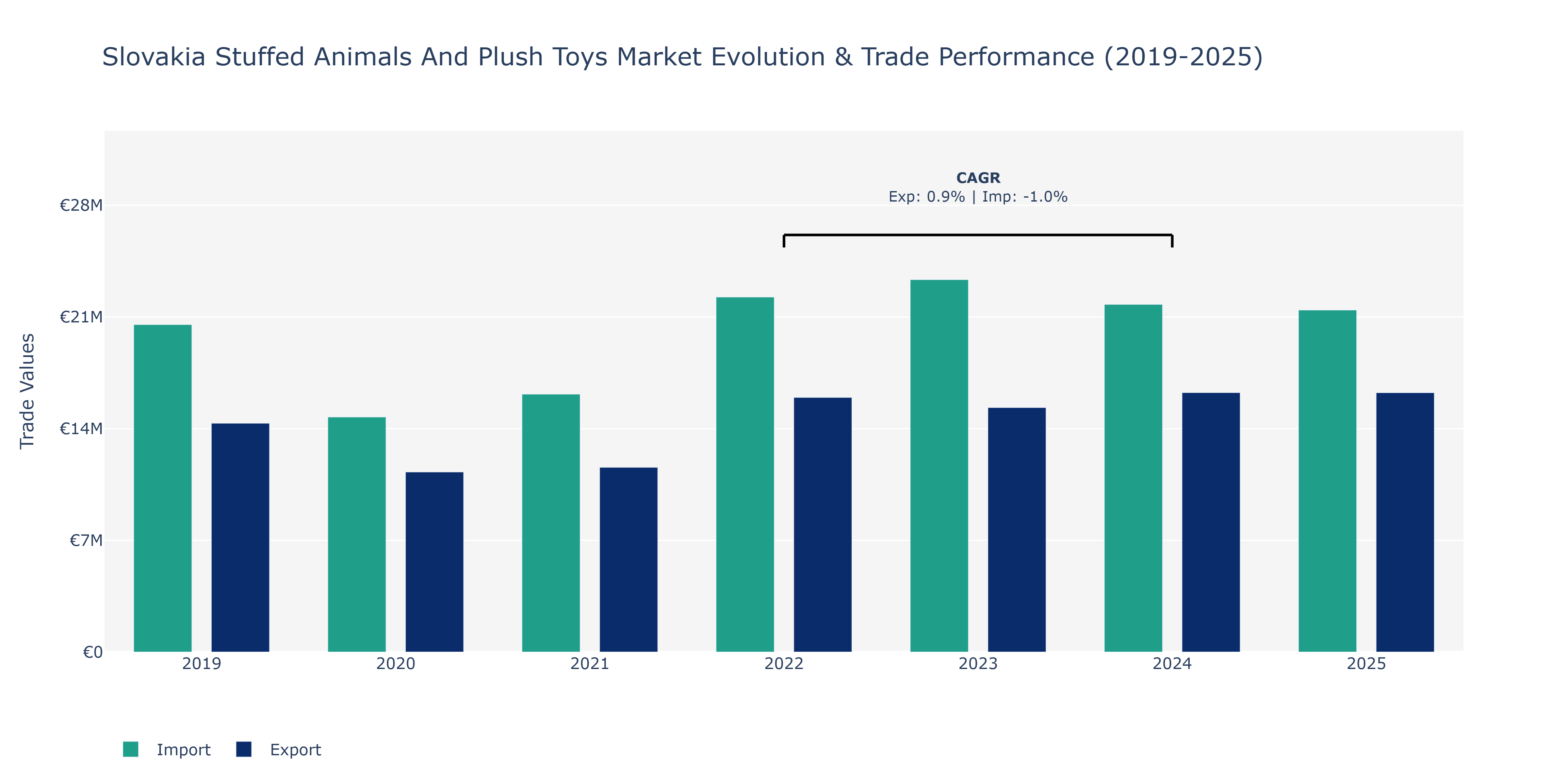 Slovakia Stuffed Animals And Plush Toys Market: Production & Trade Performance (2019-2025)