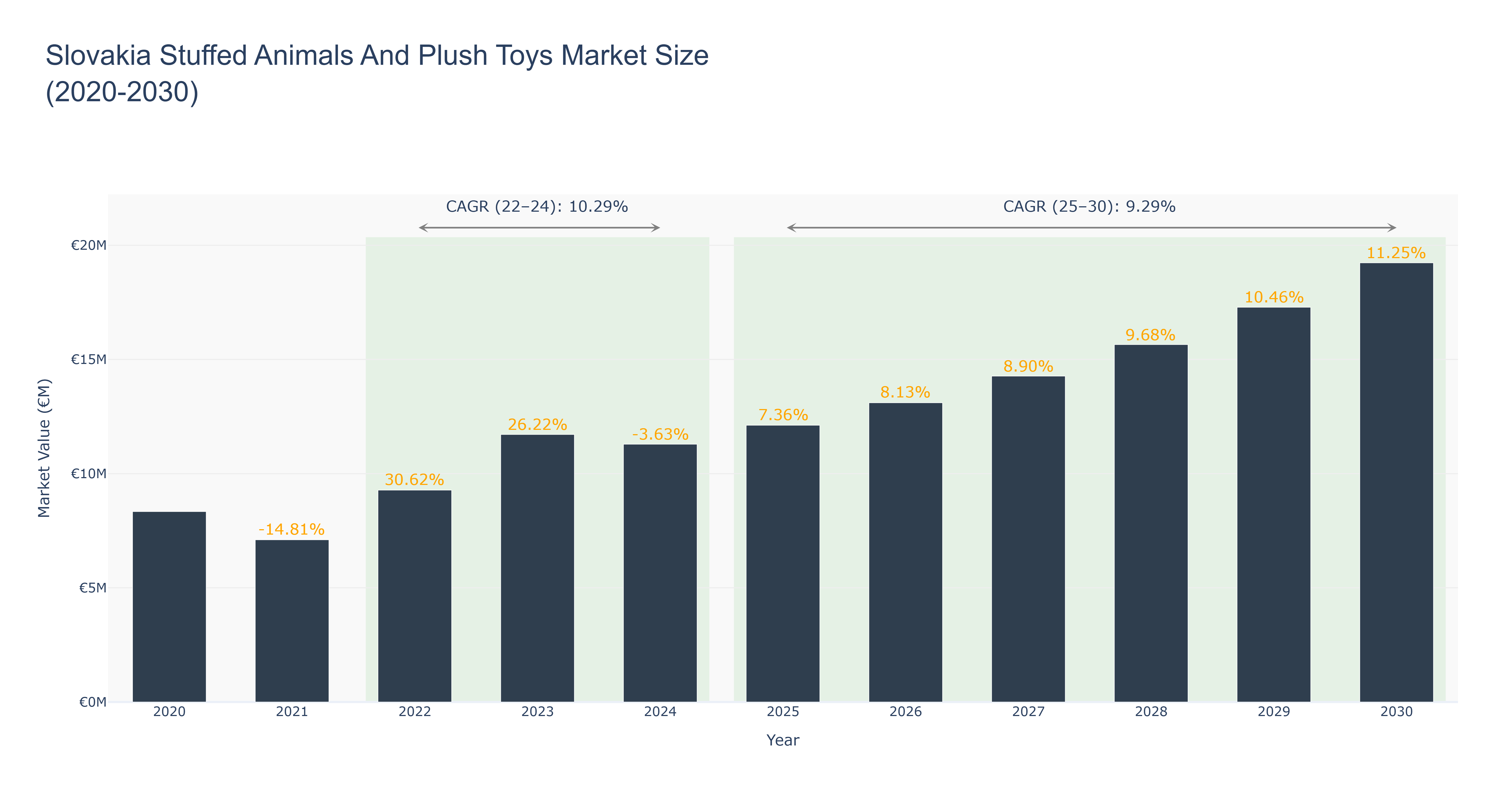 Slovakia Stuffed Animals And Plush Toys Market Size (2020-2030)
